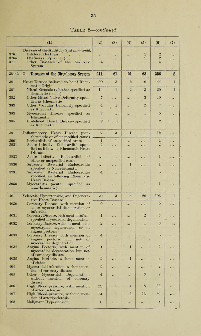 Table 2—continued (1) (2) (3) (4) (5) (6) (?) Diseases of the Auditory System—contd. 3761 Bilateral Deafness • • • • • • • • • 2 2 ... 3764 Deafness (unqualified) . • • • • • • • • • 2 2 ... 377 Other Diseases of the Auditory System 4 • • • • • * 4 . . • 38-43 G.—Diseases of the Circulatory System 211 61 21 63 356 2 38 Heart Disease believed to be of Rheu¬ matic Origin 30 3 2 9 44 1 381 Mitral Stenosis (whether specified as rheumatic or not) 14 1 2 3 20 1 382 Other Mitral Valve Deformity speci¬ fied as Rheumatic 7 ... ... 3 10 ... 383 Other Valvular Deformity specified as Rheumatic 4 1 \ ... 2 7 ... 383 Myocardial Disease specified as Rheumatic 3 1. ... 1 5 ... 385 Ill-defined Heart Disease- specified as Rheumatic 2 « • • • • . . 2 ... 39 Inflammatory Heart Disease (non- rheumatic or of unspecified cause) 7 3 1 1 12 ... 3901 Pericarditis of unspecified cause 1 1 • . • ... 2 •. • 3921 Acute Infective Endocarditis speci¬ fied as following Rheumatic Heart Disease 2 • • • • • • • • • 2 ... 3923 Acute Infective Endocarditis of other or unspecified cause ... 1 ... ... 1 ... 3930 Subacute Bacterial Endocarditis specified as Non-rheumatic ... ... 1 ... 1 ... 3931 Subacute Bacterial Endocarditis specified as following Rheumatic Heart Disease 4 1 • • • 5 * * * i 3950 Myocarditis (acute ; specified as non-rheumatic) • • • • • • • • • 1 1 ... 40 Sclerotic, Hypertensive, and Degenera¬ tive Heart Disease 70 3 •5 28 106 1 4030 Coronary Disease, with mention of acute myocardial degeneration or infarction 9 •. • • • • • . • 9 • • • 4031 Coronary Disease, with mention of un¬ specified myocardial degeneration 1 ... ... 2 3 ... 4032 Coronary Disease, without mention of myocardial degeneration or of angina pectoris 2 ... 1 3 1 4033 Coronary Disease, with mention of angina pectoris but not of myocardial degeneration 4 , 1 1 6 4034 Angina Pectoris, with mention of myocardial degeneration but not of coronary disease 1 ... 1 2 4035 Angina Pectoris, without mention of either 2 ... 1 ... 3 ... 404 Myocardial Infarction, without men¬ tion of coronary disease 2 ••• ... ... 2 ... 405 Other Myocardial Degeneration, without mention of coronary disease 4 ... 3 7 406 High Blood-pressure, with mention of arteriosclerosis 23 1 1 8 33 ... 407 High Blood-pressure, without men¬ tion of arteriosclerosis 14 1 2 13 30 • •» 408 Malignant Hypertension 8 ... ... ... 8 1 —--7BT—