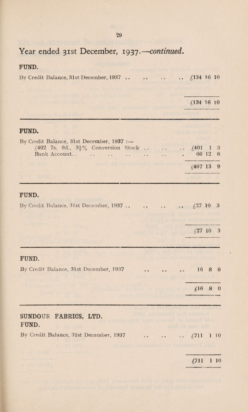 Year ended 31st December, 1937continued. FUND. By Credit Balance, 31st December, 1937 .. .. .. .. £134 16 10 £134 16 10 FUND. By Credit Balance, 31st December, 1937 :— £402 7s. 9d., 3|-% Conversion Stock .. . . . . £401 1 3 Bank Account. . .. .. .. .. .. . 66 12 6 £467 13 9 FUND. By Credit Balance, 31st December, 1937 .. .. .. £27 10 3 /27 10 3 FUND. By Credit Balance, 31st December, 1937 .. .. 16 8 0 £16 8 0 £711 1 10 SUNDOUE FABRICS, LTD. FUND. By Credit Balance, 31st December, 1937 £711 1 10