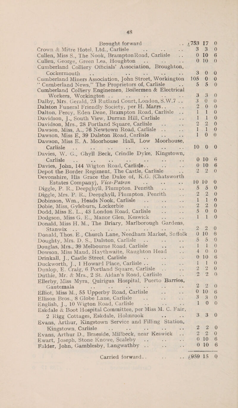 Brought forward . . ^753 Crown & Mitre Hotel, Ltd., Carlisle . . . . . . 3 Cullen, Miss S., The Nook, BramptonRoad, Carlisle . . 0 Cullen, George, Green Lea, Houghton . . . . . . 0 Cumberland Colliery Officials’ Association, Broughton, Cockermouth .. • • • • • • • • • • 3 Cumberland Miners Association, John Street, Workington 105 “ Cumberland News,” The Proprietors of, Carlisle .. 5 Cumberland Colliery Engineinen, Boilermen & Electrical Workers, Workington . . . . . . . . • . 3 Dalby, Mrs. Gerald, 23 Rutland Court, London, S.W.7 . . 3 Dalston Funeral Friendly Society, per H. Marrs.. . . 2 Dalton, Percy, Eden Dene, Brampton Road, Carlisle . . 1 Davidson, J., South View, Durran Hill, Carlisle . . 1 Davidson, Mrs., 28 Portland Square, Carlisle . . . . 2 Dawson, Miss, A., 76 Newtown Road, Carlisle .. .. 1 Dawson, Miss E, 39 Dalston Road, Carlisle .. .. 1 Dawson, Miss E. A. Moor house Hall, Low Moorhouse, Carlisle . . .. .. .. .. .. . . 10 Davies, W. G., Ghyll Beck, Crindle Dyke, Kingstown, Carlisle .. *. •• •• •• •* «• Davies, John, 144 Wigton Road, Carlisle. . Depot the Border Regiment, The Castle, Carlisle Devonshire, His Grace the Duke of, K.G. (Chatsworth Estates Company), Vice-Patron Higgle, P. R., Deepghyll, Plumpton, Penrith Higgle, Mrs. P. R., Deepghyll, Plumpton. Penrith Dobinson, Wm., Heads Nook, Carlisle Dobie, Miss, Gvleburn, Lockerbie Dodd, Miss E. L., 43 London Road, Carlisle Dodgson, Miss G. E., Manor Glen, Keswick Donald, Miss H. M., The Briary, Marlborough Gardens, Stanwix Donald, Thos. E., Church Lane, Needham Market, Suffolk Doughty, Mrs. D. S., Dalston, Carlisle Douglas, Mrs., 39 Melbourne Road, Carlisle Dowson, Miss Maud, rlaythwaite, Raughton Head Drinkall, J., Castle Street, Carlisle Duckworth, J., 1 Howard Place, Carlisle Dunlop, E. Craig, 6 Portland Square, Carlisle Duthie, Mr. & Mrs., 2 St. Aidan’s Road, Carlisle Ellerby, Miss Myra, Quirigua Hospital, Puerto Barrios, Gautemala .. •• •• • • •• •• Elliot, Miss M., 55 Upperby Road, Carlisle Ellison Bros., 8 Globe Lane, Carlisle English, J., 10 Wigton Road, Carlisle Eskdale & Boot Hospital Committee, per Miss M. C. Fair, 0 0 2 10 5 2 1 2 5 1 2 0 5 1 4 0 1 2 2 2 0 3 I 2 Rigg Cottages, Eskdale, Holmrook Evans, Arthur, Kingstown Service and Filling Station, Kingstown, Carlisle Evans, Arthur D., Braeside, Millbeck, near Keswick .. Ewart, Joseph, Stone Knowe, Scaleby Falder, John, Gamblesby, Langwathby. 17 0 3 0 10 6 10 0 0 0 0 0 5 0 3 0 0 0 0 0 1 0 1 0 2 0 1 0 0 0 0 0 10 6 10 6 2 0 10 0 5 0 2 0 1 0 2 0 0 0 1 0 2 0 10 6 5 0 1 0 0 0 10 6 1 0 2 0 2 0 2 0 10 6 3 0 0 0 3 0 2 0 2 0 10 6 10 6