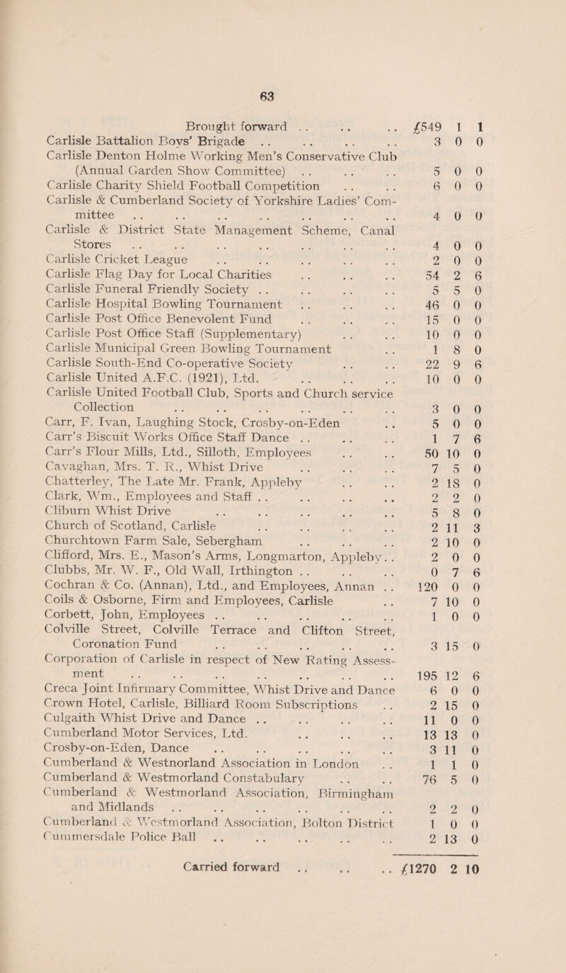 Brought forward £549 1 1 Carlisle Battalion Bovs’ Brigade Carlisle Denton Holme Working Men’s Conservative Club 3 0 0 (Annual Garden Show Committee) . . 5 0 0 Carlisle Charity Shield Football Competition Carlisle & Cumberland Society of Yorkshire Ladies’ Com¬ 6 0 0 mittee Carlisle & District State Management Scheme, Canal 4 0 0 Stores 4 0 0 Carlisle Cricket League 2 0 0 Carlisle Flag Day for Local Charities 54 2 6 Carlisle Funeral Friendly Society 5 5 0 Carlisle Hospital Bowling Tournament 46 0 0 Carlisle Post Office Benevolent Fund 15 0 0 Carlisle Post Office Staff (Supplementary) 10 0 0 Carlisle Municipal Green Bowding Tournament 1 8 0 Carlisle South-End Co-operative Society 22 9 6 Carlisle United A.F.C. (1921), Ltd. Carlisle United Football Club, Sports and Church service 10 0 0 Collection 3 0 0 Carr, F. Ivan, Laughing Stock, Crosby-on-Eden 5 0 0 Carr’s Biscuit Works Office Staff Dance 1 7 6 Carr’s Flour Mills, Ltd., Siiloth, Employees 50 10 0 Cavaghan, Mrs. T. R., Whist Drive 7 5 0 Chatterley, The Late Mr. Frank, Appleby 2 18 0 Clark, Wm., Employees and Staff 2 2 0 Cliburn Whist Drive 5 8 0 Church of Scotland, Carlisle 2 11 3 Churchtown Farm Sale, Sebergham 2 10 0 Clifford, Mrs. E., Mason’s Arms, Longmarton, Appleby. . 2 0 0 Clubbs, Mr. W. F., Old Wall, Irthington 0 7 6 Cochran & Co. (Annan), Ltd., and Employees, Annan . . 120 0 0 Coils & Osborne, Firm and Employees, Carlisle 7 10 0 Corbett, John, Employees Colville vStreet, Colville Terrace and Clifton Street, 1 0 0 Coronation Fund Corporation of Carlisle in respect of New Rating Assess¬ 3 15 0 ment 195 12 6 Creca Joint Infirmary Committee, Whist Drive and Dance 6 0 0 Crown Hotel, Carlisle, Billiard Room Subscriptions 2 15 0 Culgaith Whist Drive and Dance .. 11 0 0 Cumberland Motor Services, Ltd. 13 13 0 Crosby-on-Eden, Dance 3 11 0 Cumberland & Westnorland Association in London 1 1 0 Cumberland & Westmorland Constabulary Cumberland & Westmorland Association, Birmingham 76 5 0 and Midlands 2 2 0 Cumberland & Westmorland Association, Bolton District 1 0 0 Cummersdale Police Ball 2 13 0 Carried forward .. .. .. £1270 2 10