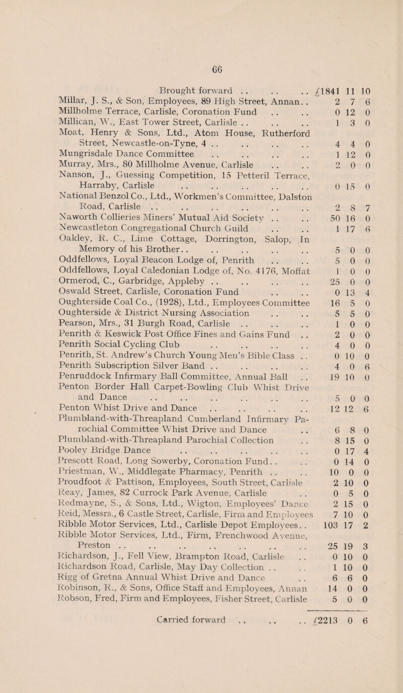 Brought forward 00 r—1 v-+3 11 10 Millar, J. S., & Son, Employees, 89 High Street, Annan. . 2 7 6 Millholme Terrace, Carlisle, Coronation Fund 0 12 0 Millican, W., East Tower Street, Carlisle 1 3 0 Moat, Henry & Sons, Ltd., Atom House, Rutherford Street, Newcastle-on-Tyne, 4 . . 4 4 0 Mungrisdale Dance Committee 1 12 0 Murray, Mrs., 80 Millholme Avenue, Carlisle 2 0 0 Nanson, J., Guessing Competition, 15 Petteril Terrace, Harraby, Carlisle 0 15 0 National Benzol Co., Ltd., Workmen's Committee, Dalston Road, Carlisle 2 8 . 7 Naworth Collieries Miners’ Mutual Aid Society 50 16 0 Newcastleton Congregational Church Guild 1 17 6 Oakley, R. C., Lime Cottage, Dorrington, Salop, In Memory of his Brother. . 5 0 0 Oddfellows, Loyal Beacon Lodge of, Penrith 5 0 0 Oddfellows, Loyal Caledonian Lodge of, No. 4176, Moffat 1 0 0 Ormerod, C., Garbridge, Appleby 25 0 0 Oswald Street, Carlisle, Coronation Fund 0 13 4 Oughterside Coal Co., (1928), Ltd., Employees Committee 16 5 0 Oughterside & District Nursing Association 5 5 0 Pearson, Mrs., 31 Burgh Road, Carlisle 1 0 0 Penrith & Keswick Post Office Fines and Gains Fund . . 2 0 0 Penrith Social Cycling Club 4 0 0 Penrith, St. Andrew’s Church Young Men’s Bible Class . . 0 10 0 Penrith Subscription Silver Band 4 0 6 Penruddock Infirmary Ball Committee, Annual Ball 19 10 0 Pentorx Border Hall Carpet-Bowling Club Whist Drive and Dance 5 0 0 Penton Whist Drive and Dance 12 12 6 Plumbland-with-Threapland Cumberland Infirmary Pa¬ rochial Committee Whist Drive and Dance 6 8 0 Plumbland-with-Threapland Parochial Collection 8 15 0 Pooley Bridge Dance 0 17 4 Prescott Road, Long Sowerby, Coronation Fund 0 14 0 Priestman, W., Middlegate Pharmacy, Penrith 10 0 0 Proudfoot & Pattison, Employees, South Street, Carlisle 2 10 0 Reay, James, 82 Currock Park Avenue, Carlisle 0 5 0 Redmayne, S., & Sons, Ltd., Wigton, Employees’ Dance 2 15 0 Reid, Messrs., 6 Castle Street, Carlisle, Firm and Employees 7 10 0 Ribble Motor Services, Ltd., Carlisle Depot Employees. . 103 17 2 Ribble Motor Services, Ltd., Firm, Frenchwood Avenue, Preston 25 19 3 Richardson, J., Fell View, Brampton Road, Carlisle 0 10 0 Richardson Road, Carlisle, May Day Collection 1 10 0 Rigg of Gretna Annual Whist Drive and Dance 6 6 0 Robinson, R., & Sons, Office Staff and Employees, Annan 14 0 0 Robson, Fred, Firm and Employees, Fisher Street, Carlisle 5 0 0