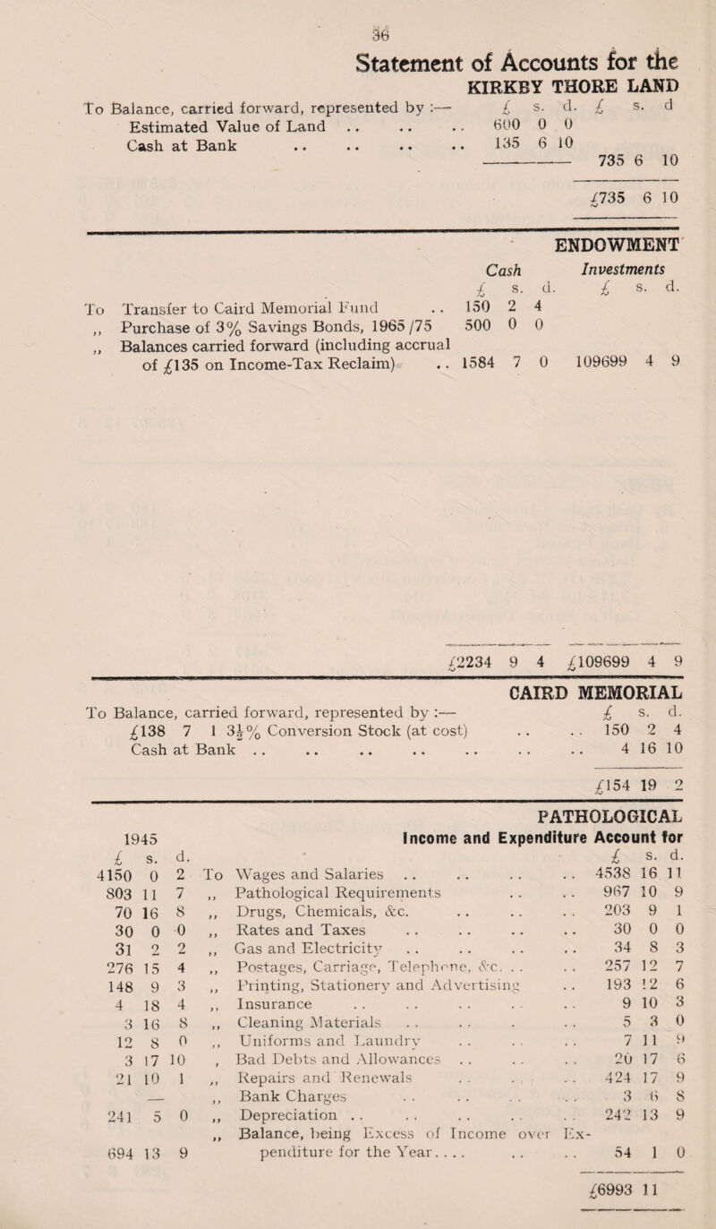 Statement of Accounts for the KXRKBY THORE LAND To Balance, carried forward, represented by :—** £ s. d. £ s. d Estimated Value of Land .. .. .. 600 0 0 Cash at Bank .. .. .. .. 135 6 10 - 735 6 10 £735 6 10 ENDOWMENT Cash Investments £ s. d. £ s- d- To Transfer to Caird Memorial Fund .. 150 2 4 ,, Purchase of 3% Savings Bonds, 1965/75 500 0 0 ,, Balances carried forward (including accrual of £135 on Income-Tax Reclaim) .. 1584 7 0 109699 4 9 £2234 9 4 £109699 4 9 CAIRD MEMORIAL £ s. d. .. 150 2 4 4 16 10 £154 19 2 PATHOLOGICAL 1945 Income and Expenditure Account for £ s. d. £ s. d. 4150 0 2 To Wages and Salaries . . 4538 16 11 803 11 7 y > Pathological Requirements 967 10 9 70 16 8 y y Drugs, Chemicals, &c. 203 9 1 30 0 0 y y Rates and Taxes 30 0 0 31 2 2 y y Gas and Electricity 34 8 3 276 1 5 4 y y Postages, Carriage, Telephone, &c. . . 257 12 7 148 9 3 y y Printing, Stationery and Advertising 193 12 6 4 18 4 y > Insurance 9 10 3 3 16 8 y y Cleaning Materials 5 3 0 12 8 0 y y Uniforms and Laundry 7 11 9 3 17 10 y Bad Debts and Allowances 20 17 6 21 10 1 y y Repairs and Renewals 424 17 9 — y y Bank Charges 3 6 8 241 5 0 y y Depreciation 242 13 9 y y Balance, being Excess of Income over Ex- 694 13 9 penditure for the Year. ... 54 1 0 £6993 11 To Balance, carried forward, represented by :— £138 7 1 3J% Conversion Stock (at cost) Cash at Bank ..