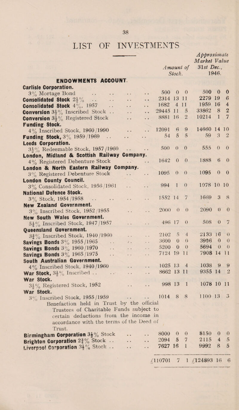 LIST OF INVESTMENTS Amount of Stock. Approximate Market Value 31si5 Dec., 1946. ENDOWMENTS ACCOUNT Carlisle Corporation. 3% Mortage Bond C • QO 500 0 0 500 0 0 Consolidated Stock 2|% • • 0 0 2314 13 11 2279 19 6 Consolidated Stock 4%, 1957 • • 0 0 1682 4 11 1959 16 4 Conversion 34% Inscribed Stock .. « • 0 « 29445 11 5 33862 8 2 Conversion 3|% Registered Stock Funding Stock. 0 0 0 0 8881 16 2 10214 1 7 4% Inscribed Stock, 1960/1990 0 0 *0 12091 6 9 14660 14 10 Funding Stock, 3% 1959/1969 .. 0 0 So 54 5 5 59 3 2 Leeds Corporation. 3|% Redeemable Stock, 1957 / 1960 London, Midland & Scottish Railway Company. 500 0 0 555 0 0 4% Registered Debenture Stock London & North Eastern Railway Company. 1642 0 0 1888 6 0 3% Registered Debenture Stock . . 1095 0 0 1095 0 0 London County Council. 3% Consolidated Stock, 1956/1961 . c 994 1 0 1078 10 10 National Defence Stock. 3% Stock, 1954 /1958 . . 1552 14 7 1669 3 8 New Zealand Government. 3% Inscribed Stock, 1952/1955 . . . * 2000 0 0 2090 0 0 New South Wales Government. 5^% Inscribed Stock, 1947/1957 Queensland Government * • 496 17 0 508 0 7 3f% Inscribed Stock, 1940/1960 . . 2102 5 4 2133 16 0 Savings Bondi 3% 1955/1965 3600 0 0 3906 0 0 Savings Bonds 3% 1960/1970 • • 5200 0 0 5694 0 0 Savings Bonds 3% 1965/1975 . . 7124 19 11 7908 14 11 South Australian Government 4% Inscribed Stock, 1940/1960 • • • • 1025 13 4 1038 9 9 War Stock, 34% Inscribed .. . . 8662 13 11 9355 14 o War Stock. 34% Registered Stock, 1952 • • • * 998 13 1 1078 10 11 War Stock. 3% Inscribed Stock, 1955/1959 .. .. 1014 Benefaction held in Trust by the official Trustees of Charitable Funds subject to certain deductions from the income in accordance with the terms of the Deed ol 8 8 1100 13 3 Trust. Birmingham Corporation 3£% Stock • • • • 8000 0 0 8150 0 0 Brighton Corporation 2|% Stock .. • * • • 2094 5 7 2115 4 5 Liverpool Corporation 34% Stock .. 0 0 • • 7627 16 1 9992 8 5 £110701 7 1 £124893 16 6