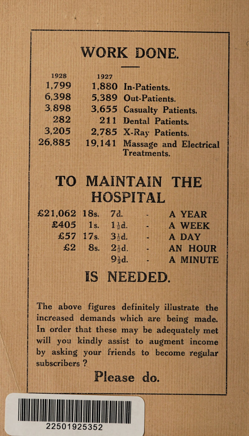 WORK DONE. 1928 1927 1,799 1,880 In-Patients. 6,398 5,389 Out-Patients. 3,898 3,655 Casualty Patients. 282 211 Dental Patients. 3,205 2,785 X-Ray Patients. 26,885 19,141 Massage and Electrical Treatments. TO MAINTAIN THE HOSPITAL £21,062 18s. 7 d. - A YEAR £405 Is. lid. - A WEEK £57 17s. 3id. - A DAY £2 8s. 2id. m AN HOUR 9id. - A MINUTE IS NEEDED. The above figures definitely illustrate the increased demands which are being made. In order that these may be adequately met will you kindiy assist to augment income by asking your friends to become regular subscribers ? Please do.