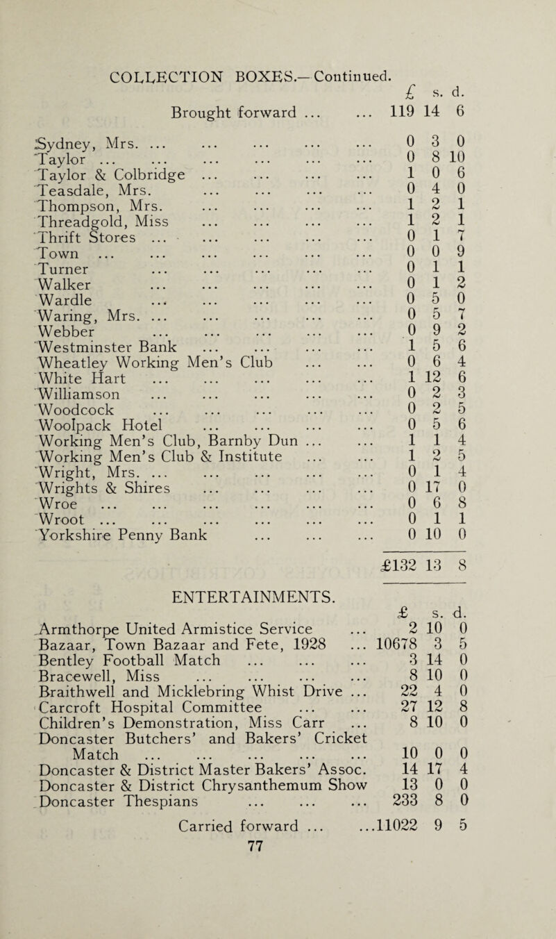 Brought forward ... Sydney, Mrs. ... 'Taylor ... Taylor & Colbridge ... Teasdale, Mrs. Thompson, Mrs. Threadgold, Miss Thrift Stores ... T own Turner Walker Wardle Waring, Mrs. ... Webber ’Westminster Bank Wheatley Working Men’s Club White Hart Williamson Woodcock Woolpack Hotel Working Men’s Club, Barnby Dun Working Men’s Club & Institute 'Wright, Mrs. ... Wrights & Shires Wroe Wroot ... Yorkshire Penny Bank £ s. d. 119 14 6 0 3 0 0 8 10 10 6 0 4 0 12 1 12 1 0 17 0 0 9 0 1 1 0 12 0 5 0 0 5 7 0 9 2 15 6 0 6 4 1 12 6 0 2 3 0 2 5 0 5 6 114 12 5 0 1 4 0 17 0 0 6 8 Oil 0 10 0 £132 13 8 ENTERTAINMENTS. £ _Armthorpe United Armistice Service ... 2 Bazaar, Town Bazaar and Fete, 1928 ... 10678 Bentley Football Match ... ... ... 3 Bracewell, Miss ... ... ... ... 8 Braithwell and Micklebring Whist Drive ... 22 Carcroft Hospital Committee ... ... 27 Children’s Demonstration, Miss Carr ... 8 Doncaster Butchers’ and Bakers’ Cricket Match ... ... ... ... ... 10 Doncaster & District Master Bakers’ Assoc. .14 Doncaster & District Chrysanthemum Show 13 Doncaster Thespians ... ... ... 233 Carried forward ... ...11022 77 s. d. 10 0 3 5 14 0 10 0 4 0 12 8 10 0 0 0 17 4 0 0 8 0 9 5