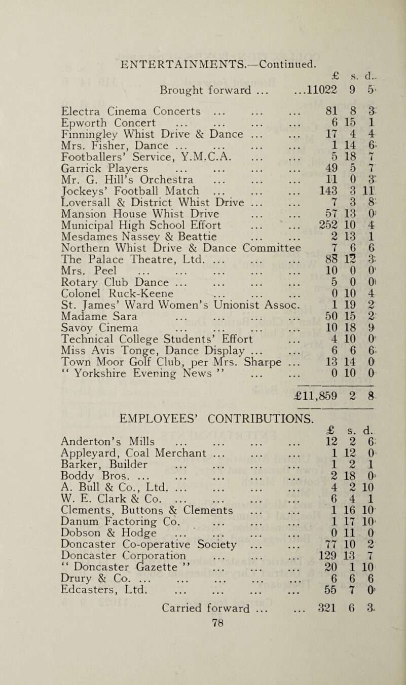 ENTERTAINMENTS.—Continued. Brought forward ... £ ...11022 s. 9 d- 5- Electra Cinema Concerts 81 8 3 Epworth Concert • • • 6 15 1 Finningley Whist Drive & Dance ... ■ • • 17 4 4 Mrs. Fisher, Dance ... • • • 1 14 6- Footballers’ Service, Y.M.C.A. ... 5 18 7 Garrick Players Mr. G. Hill’s Orchestra • • • 49 5 7' • • • 11 0 3‘ Jockeys’ Football Match • • • 143 3 11 Loversall & District Whist Drive ... • • • 7 3 8- Mansion House Whist Drive ... 57 13 0'1 Municipal High School Effort • • • 252 10 4 Mesdames Nassey & Beattie • • • 2 13 1 Northern Whist Drive & Dance Committee 7 6 6 The Palace Theatre, Ltd. ... 88 12 3- Mrs. Peel ... 10 0 O' Rotary Club Dance ... • • • 5 0 0i Colonel Ruck-Keene • • • 0 10 4 St. Tames’ Ward Women’s Unionist Assoc. 1 19 2 Madame Sara 50 15 2' Savoy Cinema • • • 10 18 9 Technical College Students’ Effort • • • 4 10 0 Miss Avis Tonge, Dance Display ... • • • 6 6 6. Town Moor Golf Club, per Mrs. Sharpe • • • 13 14 0 “ Yorkshire Evening News ” ... 0 10 0 £11,859 EMPLOYEES’ CONTRIBUTIONS. £ Anderton’s Mills ... ... ... ... 12 2 s. 2 8 d. 6: Appleyard, Coal Merchant ... 1 12 0 Barker, Builder 1 2 1 Boddy Bros.... 2 18 O' A. Bull & Co., Ltd. ... 4 2 10 W. E. Clark & Co. 6 4 1 Clements, Buttons & Clements Danum Factoring Co. 1 16 10 1 17 10- Dobson & Hodge ... 0 11 0 Doncaster Co-operative Society 77 10 2 Doncaster Corporation “ Doncaster Gazette ” 129 13 7 20 1 10 Drury & Co. ... ... 6 6 6 Edcasters, Ltd. ... 55 7 0> Carried forward ... 321 6 3.