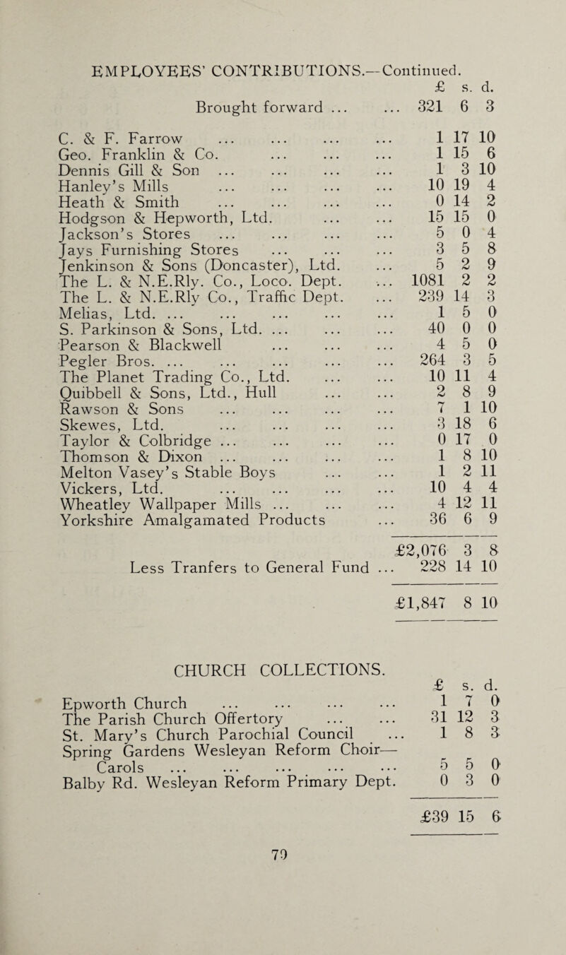 EMPLOYEES’ CONTRIBUTIONS.—Continued. £ s. d. Brought forward ... . 321 6 3 C. & F. Farrow 1 17 10 Geo. Franklin & Co. 1 15 6 Dennis Gill & Son 1 3 10 Hanley’s Mills 10 19 4 Heath & Smith 0 14 2 Hodgson & Hepworth, Ltd. 15 15 0 Jackson’s Stores 5 0 4 Jays Furnishing Stores 3 5 8 Jenkinson & Sons (Doncaster), Ltd. 5 2 9 The L. & N.E.Rly. Co., Loco. Dept. 1081 2 2 The L. & N.E.Rly Co., Traffic Dept. 239 14 3 Melias, Ltd. ... 1 5 0 S. Parkinson & Sons, Ltd. ... 40 0 0 Pearson & Blackwell 4 5 0 Pegler Bros. ... 264 3 5 The Planet Trading Co., Ltd. 10 11 4 Quibbell & Sons, Ltd., Hull 2 8 9 Rawson & Sons 7 1 10 Skewes, Ltd. Taylor & Colbridge ... 3 18 6 0 17 0 Thomson & Dixon 1 8 10 Melton Vasey’s Stable Boys 1 2 11 Vickers, Ltd. 10 4 4 Wheatley Wallpaper Mills ... 4 12 11 Yorkshire Amalgamated Products 36 6 9 £2,076 3 8 Less Tranfers to General Fund ... 228 14 10 £1,847 8 10 CHURCH COLLECTIONS. £ s. d. Epworth Church 1 7 0 The Parish Church Offertory 31 12 3 St. Mary’s Church Parochial Council Spring Gardens Wesleyan Reform Choir— 1 8 3 O' Carols ... ... ... ••• •• 5 5 Balby Rd. Wesleyan Reform Primary Dept 0 3 0 £39 15 6-