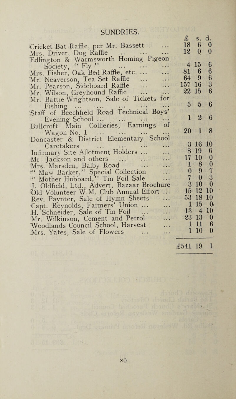 SUNDRIES. Cricket Bat Raffle, per Mr. Bassett Mrs. Driver, Dog Raffle Edlington & Warmsworth Homing Pigeon Society, “ Fly Mrs. Fisher, Oak Bed Raffle, etc. Mr. Neaverson, Tea Set Raffle Mr. Pearson, Sideboard Raffle Mr. Wilson, Greyhound Raffle ... Mr. Battie-Wrightson, Sale of Tickets for Fishing Staff of Beechfield Road Technical Boys’ Evening School ... Bullcroft Main Collieries, Earnings of Wagon No. 1 Doncaster & District Elementary School Caretakers Infirmary Site Allotment Holders ... Mr, Jackson and others Mrs. Marsden, Balby Road “ Maw Barker,” Special Collection ” Mother Hubbard,” Tm Foil Sale J. Oldfield, Ltd., Advert, Bazaar Brochure Old Volunteer W.M. Club Annual Effort ... Rev. Paynter, Sale of Hymn Sheets Capt. Reynolds, Farmers’ Union ... H. Schneider, Sale of Tin Foil Mr. Wilkinson, Cement and Petrol Woodlands Council School, Harvest Mrs. Yates, Sale of Flowers . £ s. d. 18 6 0 12 0 0 4 15 6 81 6 6 64 9 6 .57 16 3 22 15 6 5 5 6 1 2 6 20 1 8 3 16 10 8 19 6 17 10 0 1 8 0 0 9 7 7 0 3 3 10 0 15 12 10 53 18 10 1 15 0, 13 4 10 23 13 0 1 11 6 1 10 0 £541 19 1