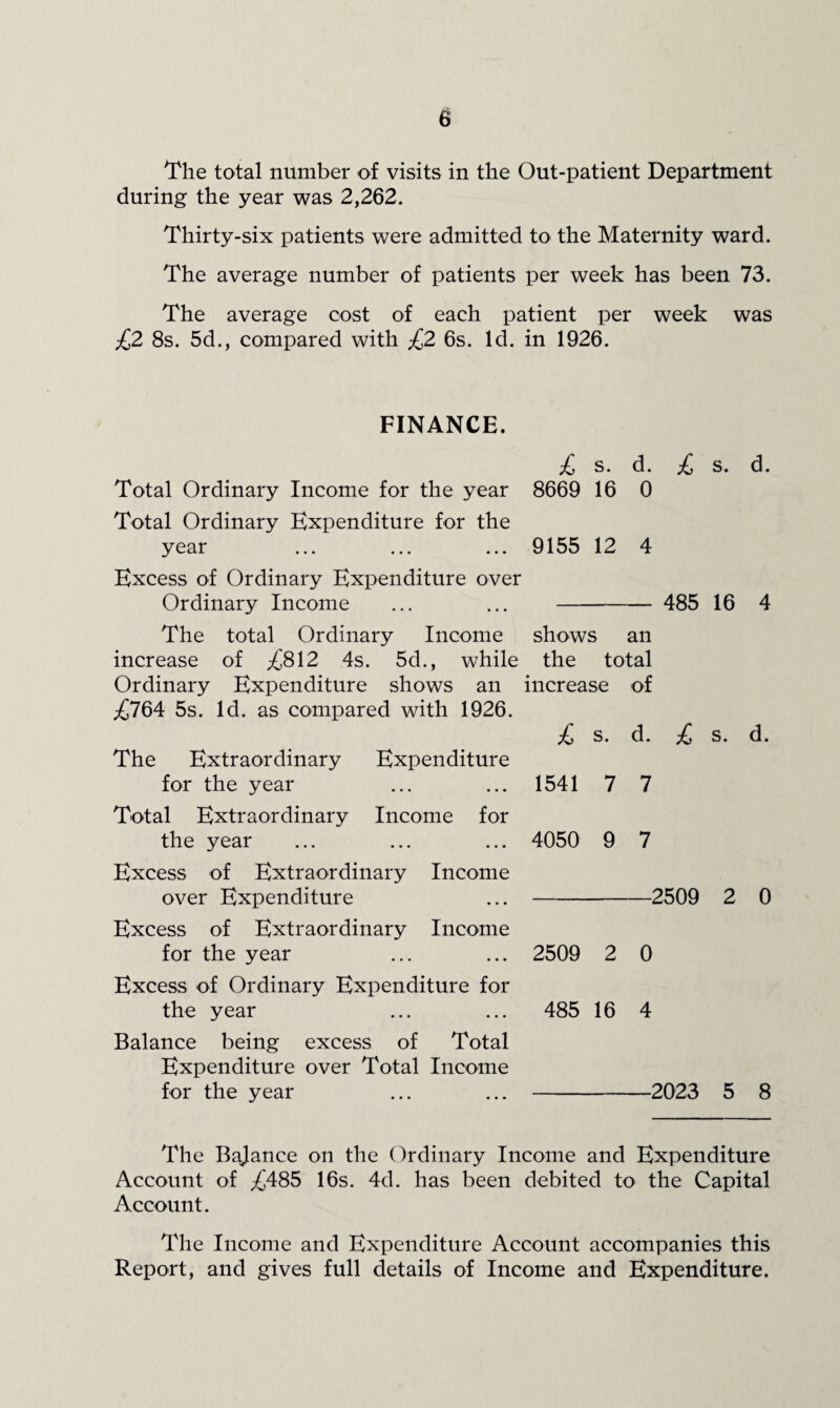 The total number of visits in the Out-patient Department during the year was 2,262. Thirty-six patients were admitted to the Maternity ward. The average number of patients per week has been 73. The average cost of each patient per week was £2 8s. 5d., compared with £2 6s. Id. in 1926. FINANCE. s. d. £ s. d. Total Ordinary Income for the year 8669 16 0 Total Ordinary Expenditure for the year ... ... ... 9155 12 4 Excess of Ordinary Expenditure over Ordinary Income ... ...- 485 16 4 The total Ordinary Income shows an increase of £^\2 4s. 5d., while the total Ordinary Expenditure shows an increase of ;)£764 5s. Id. as compared with 1926. £ s. d. £ s. d. The Extraordinary Expenditure for the year ... ... 1541 7 7 Total Extraordinary Income for the year ... ... ... 4050 9 7 Excess of Extraordinary Income over Expenditure ...-2509 2 0 Excess of Extraordinary Income for the year ... ... 2509 2 0 Excess of Ordinary Expenditure for the year ... ... 485 16 4 Balance being excess of Total Expenditure over Total Income for the year ... ... -2023 5 8 The Bajance on the Ordinary Income and Expenditure Account of i^485 16s. 4d. has been debited to the Capital Account. The Income and Expenditure Account accompanies this Report, and gives full details of Income and Expenditure.