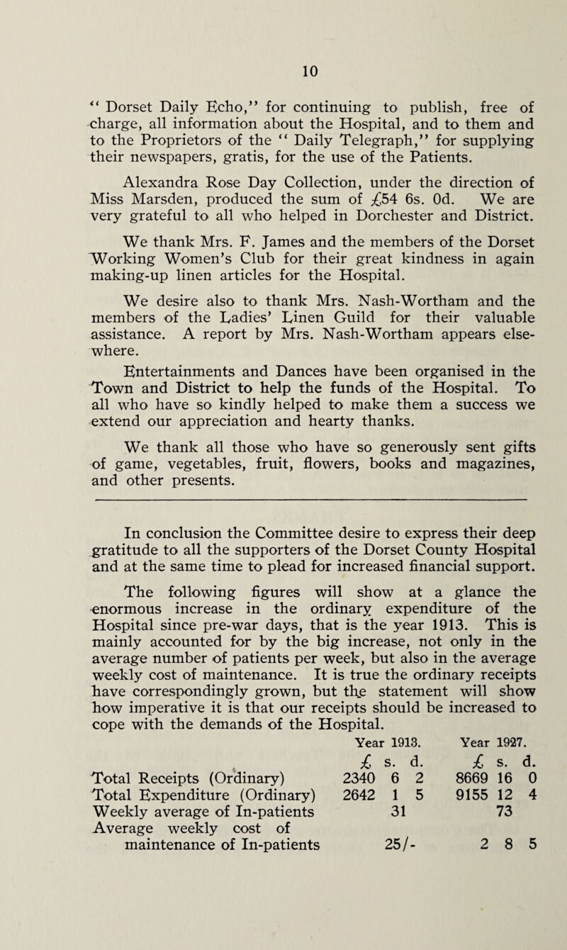 Dorset Daily Echo,” for continuing to publish, free of charge, all information about the Hospital, and to them and to the Proprietors of the “ Daily Telegraph,” for supplying their newspapers, gratis, for the use of the Patients. Alexandra Rose Day Collection, under the direction of Miss Marsden, produced the sum of 6s. Od. We are very grateful to all who helped in Dorchester and District. We thank Mrs. F. James and the members of the Dorset Working Women’s Club for their great kindness in again making-up linen articles for the Hospital. We desire also to thank Mrs. Nash-Wortham and the members of the Ladies’ Linen Guild for their valuable assistance. A report by Mrs. Nash-Wortham appears else¬ where. Entertainments and Dances have been organised in the Town and District to help the funds of the Hospital. To all who have so kindly helped to make them a success we extend our appreciation and hearty thanks. We thank all those who have so generously sent gifts of game, vegetables, fruit, flowers, books and magazines, and other presents. In conclusion the Committee desire to express their deep gratitude to all the supporters of the Dorset County Hospital and at the same time to plead for increased financial support. The following figures will show at a glance the enormous increase in the ordinary expenditure of the Hospital since pre-war days, that is the year 1913. This is mainly accounted for by the big increase, not only in the average number of patients per week, but also in the average weekly cost of maintenance. It is true the ordinary receipts have correspondingly grown, but the statement will show how imperative it is that our receipts should be increased to cope with the demands of the Hospital. Year 1913. Year 1927. Total Receipts (Ordinary) Total Expenditure (Ordinary) Weekly average of In-patients Average weekly cost of maintenance of In-patients £ s. d. 2340 6 2 2642 1 5 31 25/- £ s. d. 8669 16 0 9155 12 4 73 2 8 5