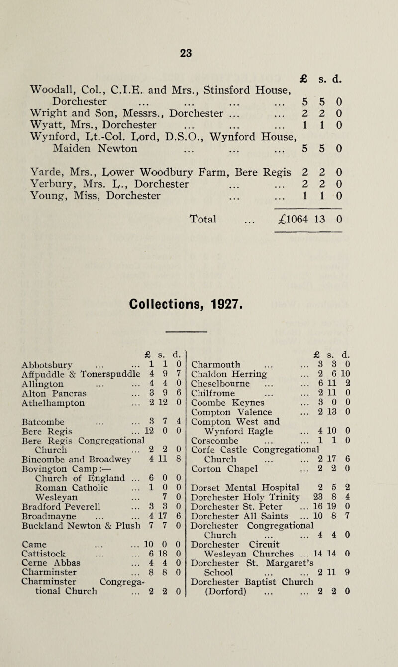 £ s. d. Woodall, Col., C.I.E. and Mrs., Stinsford House, Dorchester ... ... ... ... 550 Wright and Son, Messrs., Dorchester ... ... 2 2 0 Wyatt, Mrs., Dorchester ... ... ... 110 Wynford, Lt.-Col. Lord, D.S.O., Wynford House, Maiden Newton ... ... ... 550 Yarde, Mrs., Lower Woodbury Farm, Bere Regis 2 2 0 Yerbury, Mrs. L., Dorchester ... ... 2 2 0 Young, Miss, Dorchester ... ... 110 Total ... 1064 13 0 Collections, 1927, £ s. d. Abbotsbury ... ...110 Affpuddle & Tonerspuddle 4 9 7 Allington ... ...4 4 0 Alton Pancras ... 3 9 6 Athelhampton ... 2 12 0 Batcombe ... ... 3 7 4 Bere Regis ... 12 0 0 Bere Regis Congregational Church ... 2 2 0 Bincombe and Broadwe} 4 11 8 Bovington Camp:— Church of Kngland ... 6 0 0 Roman Catholic ... 1 0 0 Wesleyan ... 7 0 Bradford Peverell ... 3 3 0 Broadmayne ... ... 4 17 6 Buckland Newton & Plush 7 7 0 Came Cattistock Cerne Abbas Charminster Charminster tional Church Congrega- ... 2 0 18 4 8 2 0 0 0 0 0 Charmouth Chaldon Herring Cheselbourne Chilfrome Coombe Keynes Compton Valence Compton West and Wynford Kagle Corscombe £ s. d. ...3 3 0 ... 2 6 10 ... 6 11 2 ... 2 11 0 ...3 0 0 ... 2 13 0 ... 4 10 0 ...110 Corfe Castle Congregational Church ... ... 2 17 6 Corton Chapel ... 2 2 0 Dorset Mental Hospital 2 5 2 Dorchester Holy Trinity 23 8 4 Dorchester St. Peter ... 16 19 0 Dorchester All Saints ... 10 8 7 Dorchester Congregational Church ... ...4 4 0 Dorchester Circuit Wesleyan Churches ... 14 14 0 Dorchester St. Margaret’s School .2 11 9 Dorchester Baptist Church (Dorford) ... ...2 2 0