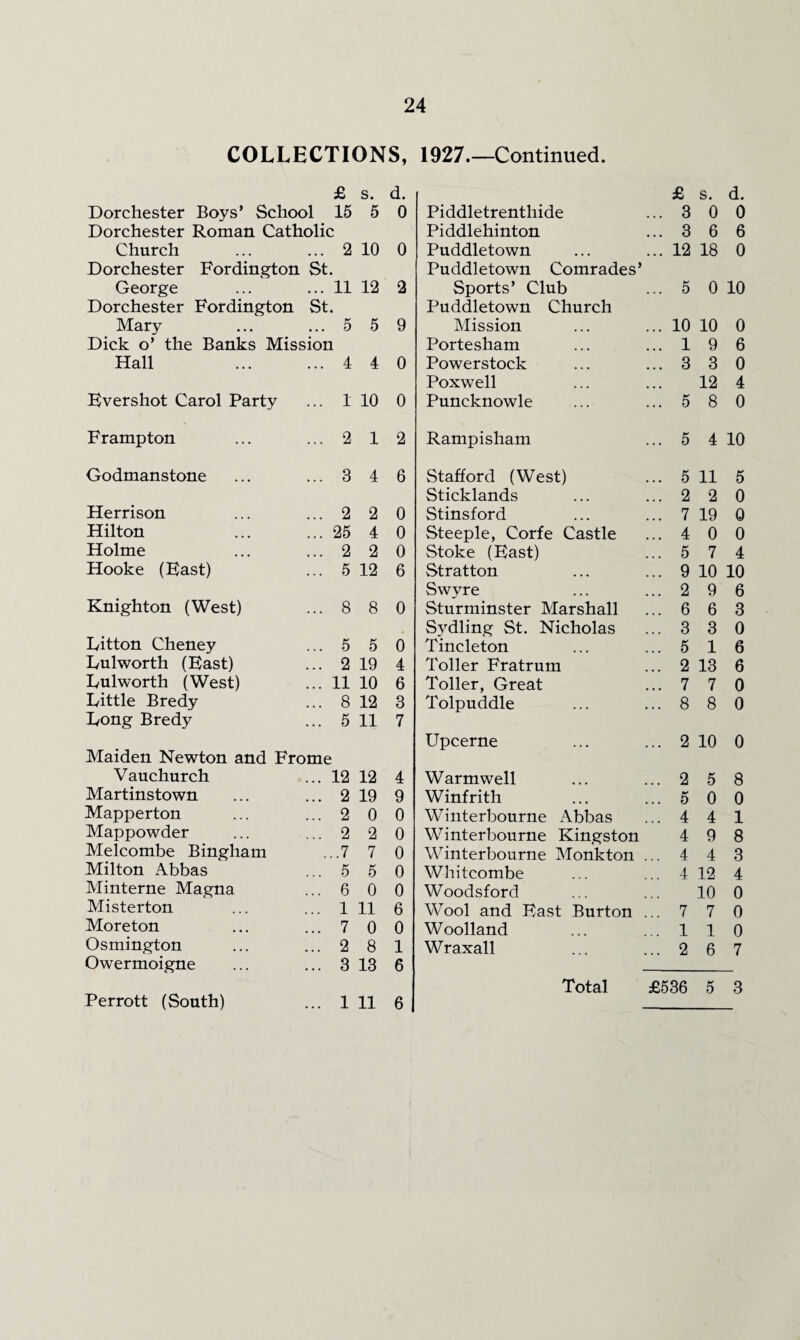 COLLECTIONS, 1927.—Continued. £ s. d. £ s. d. Dorchester Boys’ School 15 5 0 Piddletrenthide 3 0 0 Dorchester Roman Catholic Piddlehinton 3 6 6 Church 2 10 0 Puddletown 12 18 0 Dorchester Fordington St Puddletown Comrades’ George 11 12 2 Sports’ Club 5 0 10 Dorchester Fordington St Puddletown Church Mary 5 5 9 Mission 10 10 0 Dick o’ the Banks Mission Portesham 1 9 6 Hall . 4 4 0 Powerstock 3 3 0 Poxwell 12 4 Bvershot Carol Party 1 10 0 Puncknowle 5 8 0 Frampton 2 1 2 Rampisham 5 4 10 Godmanstone 3 4 6 Stafford (West) 5 11 5 Sticklands 2 2 0 Herrison 2 2 0 Stinsford 7 19 0 Hilton 25 4 0 Steeple, Corfe Castle 4 0 0 Holme 2 2 0 Stoke (Bast) 5 7 4 Hooke (Bast) 5 12 6 Stratton 9 10 10 Swyre 2 9 6 Knighton (West) 8 8 0 Sturminster Marshall 6 6 3 Sydling St. Nicholas 3 3 0 Litton Cheney 5 5 0 Tincleton 5 1 6 Lulworth (Bast) 2 19 4 Toller Fratrum 2 13 6 Ivulworth (West) 11 10 6 Toller, Great 7 7 0 Little Bredy 8 12 3 Tolpuddle 8 8 0 Long Bredy 5 11 7 Upcerne 2 10 0 Maiden Newton and Frome Vauchurch 12 12 4 Warmwell 2 5 8 Martinstown 2 19 9 Winfrith . 5 0 0 Mapperton 2 0 0 Winterbourne Abbas 4 4 1 Mappowder 2 2 0 Winterbourne Kingston 4 9 8 Melcombe Bingham .7 7 0 Winterbourne Monkton ... 4 4 3 Milton Abbas 5 5 0 Whitcombe 4 12 4 Minterne Magna 6 0 0 Woodsford 10 0 Misterton 1 11 6 Wool and Bast Burton ... 7 7 0 Moreton 7 0 0 Woolland 1 1 0 Osmington 2 8 1 Wraxall 2 6 7 Owermoigne 3 13 6 Total £536 5 3 Perrott (South) 1 11 6