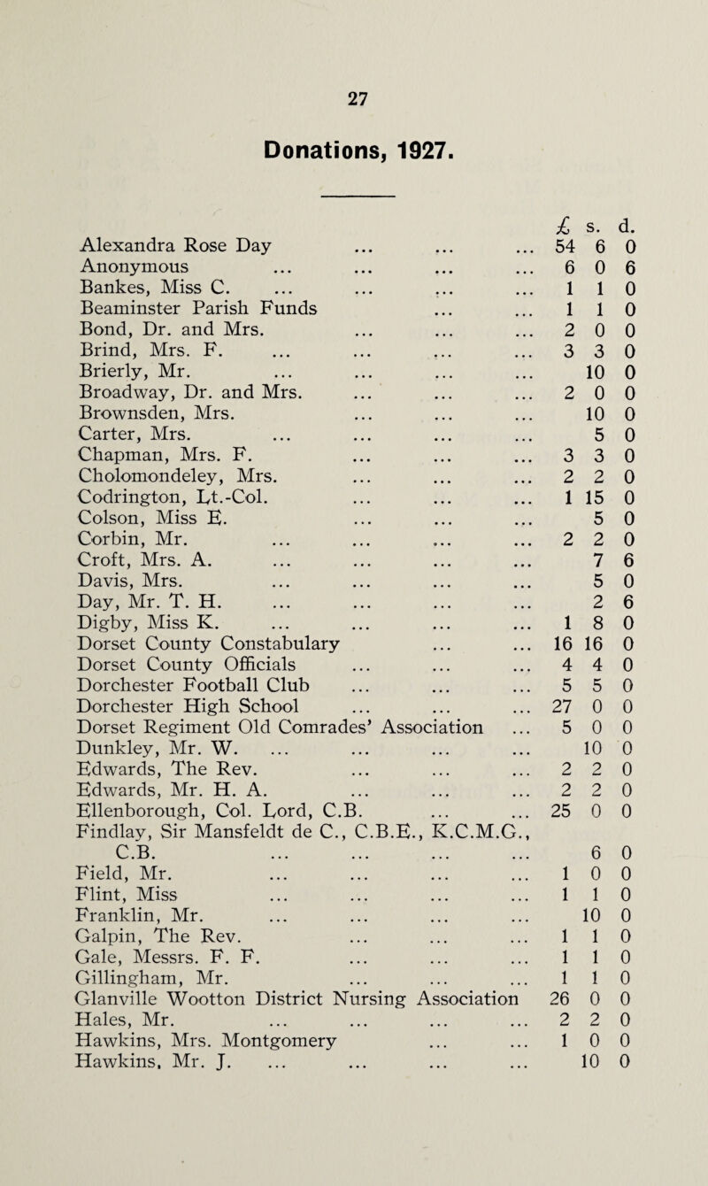 Donations, 1927. Alexandra Rose Day Anonymous Bankes, Miss C. Beaminster Parish Funds Bond, Dr. and Mrs. Brind, Mrs. F. Brierly, Mr. Broadway, Dr. and Mrs. Brownsden, Mrs. Carter, Mrs. Chapman, Mrs. F. Cholomondeley, Mrs. Codrington, Ft.-Col. Colson, Miss K. Corbin, Mr. Croft, Mrs. A. Davis, Mrs. Day, Mr. T. H. Digby, Miss K. Dorset County Constabulary Dorset County Ofl&cials Dorchester Football Club Dorchester High School Dorset Regiment Old Comrades’ Association Dunkley, Mr. W. Edwards, The Rev. Edwards, Mr. H. A. Ellenborough, Col. Lord, C.B. Findlay, Sir Mansfeldt de C., C.B.E., K.C.M.G., C R • A J • ••• ••• ••• Field, Mr. Flint, Miss Franklin, Mr. Galpin, The Rev. Gale, Messrs. F. F. Gillingham, Mr. Glanville Wootton District Nursing Association Hales, Mr. Hawkins, Mrs. Montgomery Hawkins, Mr. J. £ s. d. 54 6 0 6 0 6 1 1 0 1 1 0 2 0 0 3 3 0 10 0 2 0 0 10 0 5 0 3 3 0 2 2 0 1 15 0 5 0 2 2 0 7 6 5 0 2 6 1 8 0 16 16 0 4 4 0 5 5 0 27 0 0 5 0 0 10 0 2 2 0 2 2 0 25 0 0 6 0 1 0 0 1 1 0 10 0 1 1 0 1 1 0 1 1 0 26 0 0 2 2 0 1 0 0 10 0