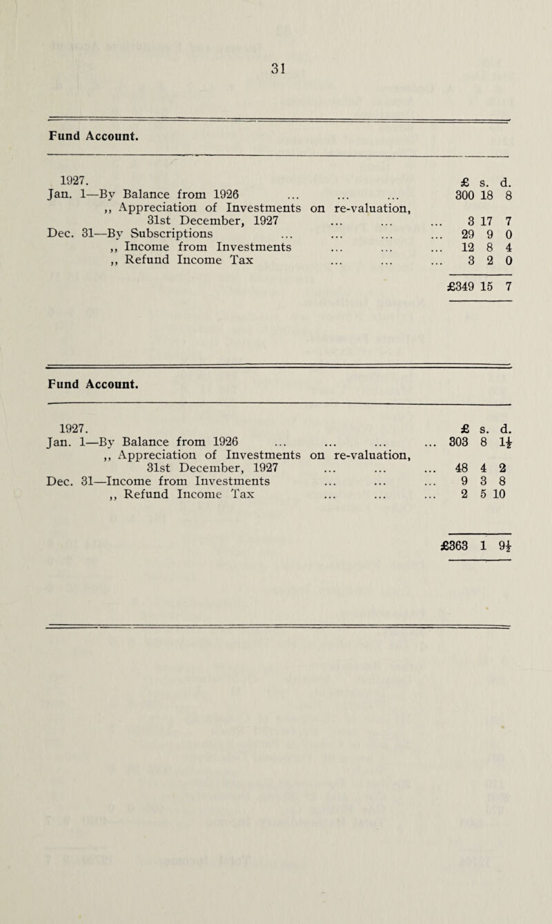 Fund Account. 1927. Jan. 1—By Balance from 1926 ,, Appreciation of Investments on re-valuation, 31st December, 1927 Dec. 31—By Subscriptions ,, Income from Investments ,, Refund Income Tax £ s. d. 300 18 8 3 17 7 29 9 0 12 8 4 3 2 0 £349 16 7 Fund Account. 1927. Jan. 1—By Balance from 1926 ,, Appreciation of Investments on re-valuation, 31st December, 1927 Dec. 31—Income from Investments ,, Refund Income Tax £ s. d. 303 8 li 48 4 2 9 3 8 2 5 10