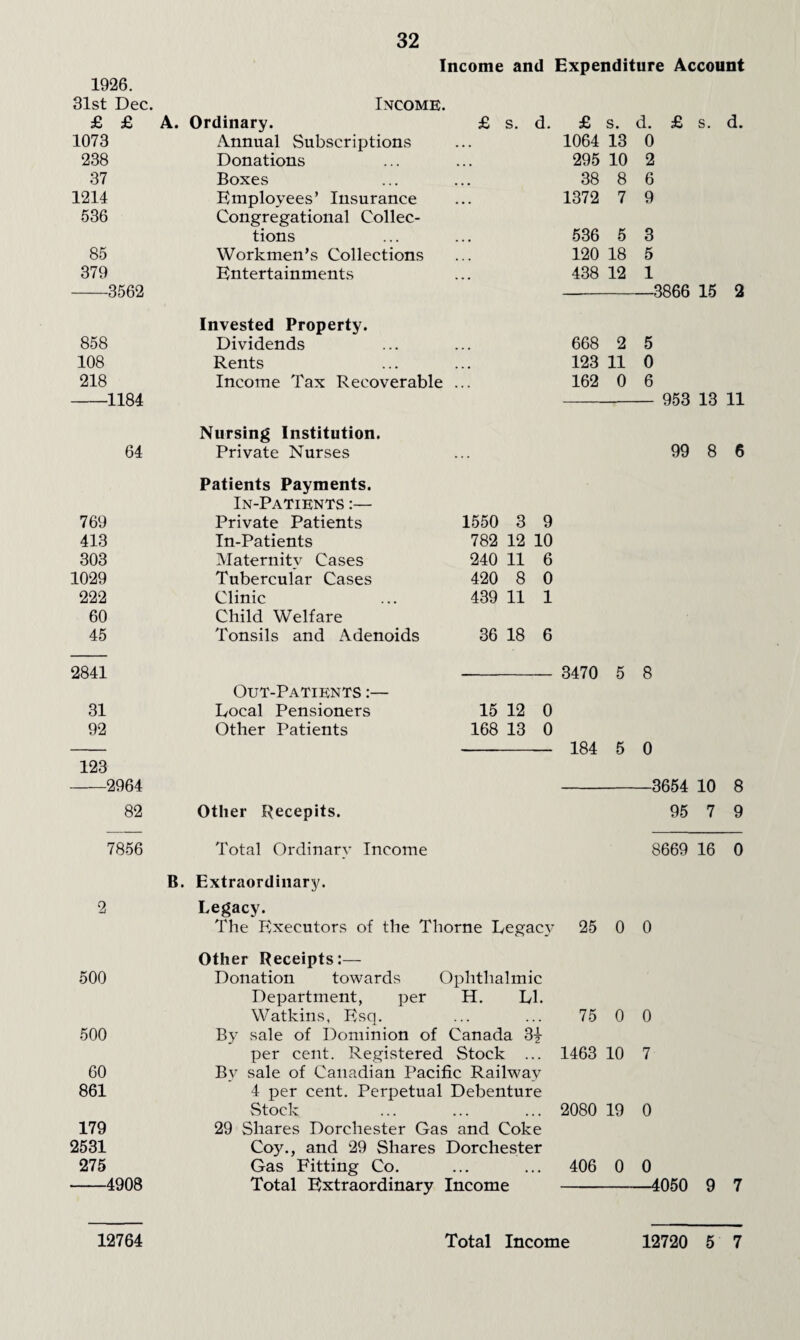 Income and Expenditure Account 1926. 31st Dec. Income. £ £ A. Ordinary. £ s. d. £ s. d. £ s. d. 1073 Annual Subscriptions . . . 1064 13 0 238 Donations • • • 295 10 2 37 Boxes • • • 38 8 6 1214 Employees’ Insurance • • • 1372 7 9 536 Congregational Collec- tions • . • 536 5 3 85 Workmen’s Collections ... 120 18 5 379 Entertainments 438 12 1 3562 3866 15 2 Invested Property. 858 Dividends • > • 668 2 5 108 Rents ... 123 11 0 218 Income Tax Recoverable 162 0 6 1184 953 13 11 Nursing Institution. 64 Private Nurses ... 99 8 6 Patients Payments. In-Patients :— 769 Private Patients 1550 3 9 413 In-Patients 782 12 10 303 Maternitv Cases 240 11 6 1029 Tubercular Cases 420 8 0 222 Clinic 439 11 1 60 Child Welfare 45 Tonsils and Adenoids 36 18 6 2841 3470 5 8 Out-Patients :— 31 Local Pensioners 15 12 0 92 Other Patients 168 13 0 184 5 0 123 2964 3654 10 8 82 Other Recepits. 95 7 9 7856 Total Ordinary Income 8669 16 0 B. Extraordinary. 2 Legacy. The Executors of the Thorne Legac}- 25 0 0 Other Receipts:— 500 Donation towards Ophthalmic Department, per H. LI. Watkins. Esq. . . » > . . 75 0 0 500 By sale of Dominion of Canada 3^- per cent. Registered Stock ... 1463 10 7 60 Bv sale of Canadian Pacific Railwav 861 4 per cent. Perpetual Debenture Stock • • • • • • 2080 19 0 179 29 Shares Dorchester Gas ( and Coke 2531 Coy., and 29 Shares Dorchester 275 Gas Fitting Co. • • • • • • 406 0 0 4908 Total Extraordinary Income —4050 9 7 12764 Total Income 12720 5 7