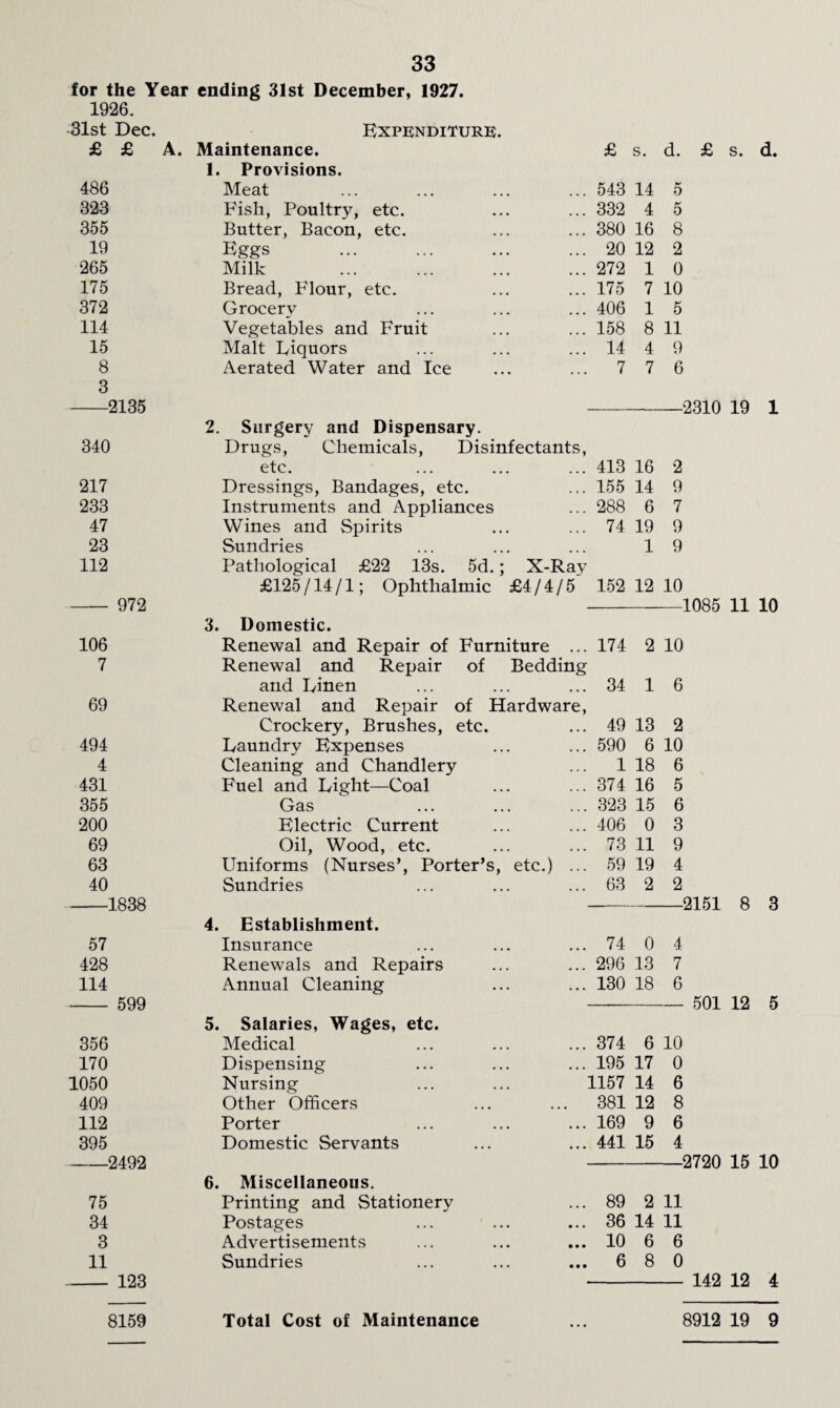 for the Year ending 31st December, 1927. 1926. 31st Dec. Expenditure. £ £ A. Maintenance. £ s. d. £ s. d. 1. Provisions. 486 Meat 543 14 5 323 Fish, Poultry, etc. 332 4 5 355 Butter, Bacon, etc. 380 16 8 19 Kggs . 20 12 2 265 Milk . 272 1 0 175 Bread, F'lour, etc. 175 7 10 372 Grocery 406 1 5 114 Vegetables and Fruit 158 8 11 15 Malt Iviquors 14 4 9 8 g Aerated Water and Ice 7 7 6 2135 2310 19 1 2. Surgery and Dispensary. 340 Drugs, Chemicals, Disinfectants, etc. 413 16 2 217 Dressings, Bandages, etc. 155 14 9 233 Instruments and Appliances 288 6 7 47 Wines and Spirits 74 19 9 23 Sundries 1 9 112 Pathological £22 13s. 5d.; X-Rav £125/14/1; Ophthalmic £4/4/5 152 12 10 972 1085 11 10 3. Domestic. 106 Renewal and Repair of Furniture ... 174 2 10 7 Renewal and Repair of Bedding and Linen 34 1 6 69 Renewal and Repair of Hardware, Crockery, Brushes, etc. 49 13 2 494 Laundry Expenses 590 6 10 4 Cleaning and Chandlery 1 18 6 431 Fuel and Light—Coal 374 16 5 355 Gas 323 15 6 200 Electric Current 406 0 3 69 Oil, Wood, etc. 73 11 9 63 Uniforms (Nurses’, Porter’s, etc.) ... 59 19 4 40 Sundries 63 2 2 1838 2151 8 3 4. Establishment. 57 Insurance 74 0 4 428 Renewals and Repairs 296 13 7 114 Annual Cleaning 130 18 6 599 - 501 12 5 5. Salaries, Wages, etc. 356 INIedical 374 6 10 170 Dispensing 195 17 0 1050 Nursing ... ... 1157 14 6 409 Other Officers 381 12 8 112 Porter 169 9 6 395 Domestic Servants 441 15 4 -2492 2720 15 10 6. Miscellaneous. 75 Printing and Stationery 89 2 11 34 Postages 36 14 11 3 Advertisements 10 6 6 11 Sundries 6 8 0 123 142 12 4 8159 Total Cost of Maintenance 8912 19 9