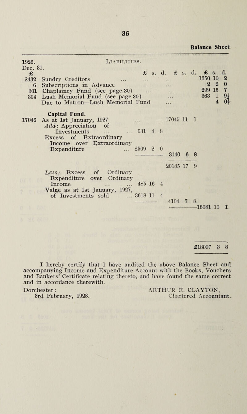 Balance Sheet 1926. Liabilities. Dec. 31. £ £ s. d. £ s. d. £ s. d. 2432 Sundry Creditors ... ... ... 1350 10 2 6 Subscriptions in Advance ... ... 2 2 0 301 Chaplaincy Fund (see page 30) ... ... 299 15 7 304 Lush Memorial Fund (see page 30) ... 363 1 9^ Due to Matron—Lush Memorial Fund ... 4 Of Capital Fund. 17046 As at 1st January, 1927 ... ... 17045 11 1 A dd: Appreciation of Investments ... ... 631 4 8 Excess of Extraordinary Income over Extraordinary Expenditure ... 2509 2 0 - 3140 6 8 20185 17 9 Less: Excess of Ordinary Expenditure over Ordinary Income ... ... 485 16 4 Value as at 1st January, 1927, of Investments sold ... 3618 11 4 - 4104 7 8 -16081 10 1 £18097 3 8 I hereby certify that I have audited the above Balance Sheet and accompanying Income and Expenditure Account with the Books, Vouchers and Bankers’ Certificate relating thereto, and have found the same correct and in accordance therewith. Dorchester: ARTHUR E. CLAYTON,