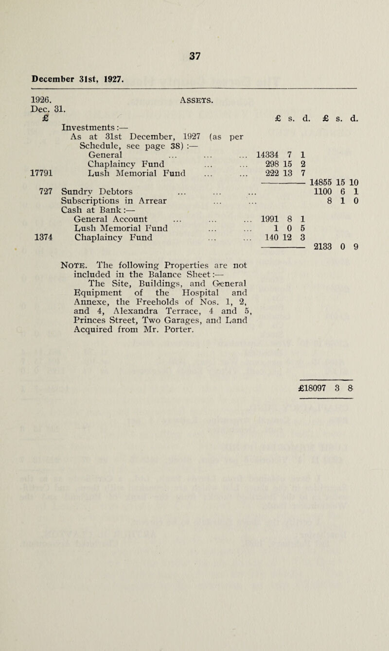 December 31st, 1927. 1926. Assets. Dec. 31. £ Investments:— As at 31st December, 1927 (as per Schedule, see page 38) :— General Chaplaincy Fund 17791 Lush Memorial Fund 727 Sundry Debtors Subscriptions in Arrear Cash at Bank :— General Account Lush Memorial Fund 1374 Chaplaincy Fund £ s. d. £ s. d. 14334 7 1 298 15 2 222 13 7 - 14855 15 10 1100 6 1 8 10 1991 8 1 10 5 140 12 3 - 2133 0 9 Note. The following Properties are not included in the Balance Sheet:— The Site, Buildings, and General Equipment of the Hospital and Annexe, the Freeholds of Nos. 1, 2, and 4, Alexandra Terrace, 4 and 5, Princes Street, Two Garages, and Land Acquired from Mr. Porter. £18097 3 8