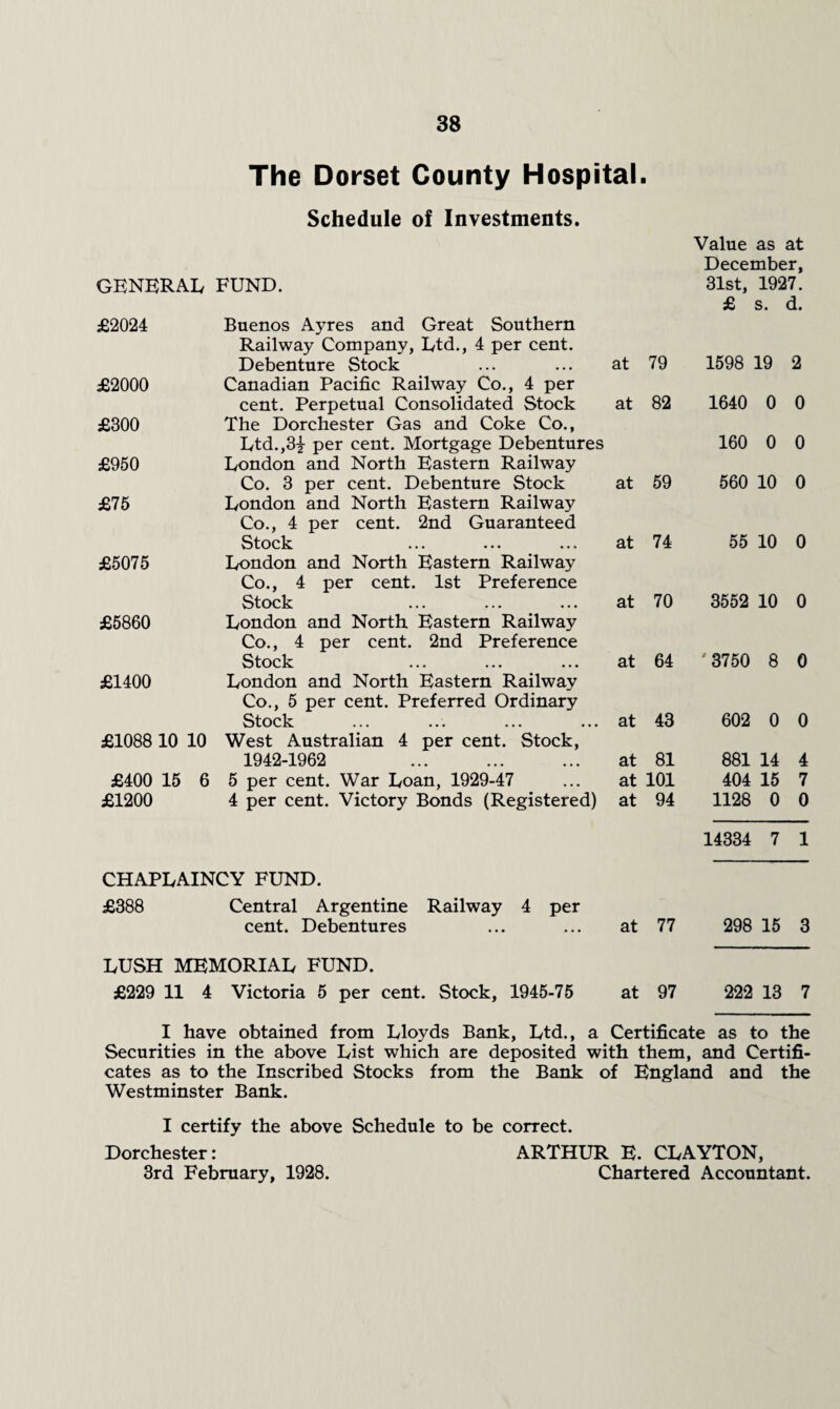 The Dorset County Hospital. Schedule of Investments. Value as at December, GENERAL FUND. 31st, 1927. £ s. d. £2024 Buenos Ayres and Great Southern Railway Company, Ltd., 4 per cent. Debenture Stock at 79 1598 19 2 £2000 Canadian Pacific Railway Co., 4 per cent. Perpetual Consolidated Stock at 82 1640 0 0 £300 The Dorchester Gas and Coke Co., Ltd.,3| per cent. Mortgage Debentures 160 0 0 £950 London and North Eastern Railway Co. 3 per cent. Debenture Stock at 59 660 10 0 £75 London and North Eastern Railway Co., 4 per cent. 2nd Guaranteed Stock at 74 55 10 0 £5075 London and North Eastern Railway Co., 4 per cent. 1st Preference Stock at 70 3552 10 0 £5860 London and North Eastern Railway Co., 4 per cent. 2nd Preference Stock at 64 '3750 8 0 £1400 London and North Eastern Railway Co., 5 per cent. Preferred Ordinary Stock at 43 602 0 0 £1088 10 10 West Australian 4 per cent. Stock, 1942-1962 . at 81 881 14 4 £400 15 6 5 per cent. War Loan, 1929-47 at 101 404 15 7 £1200 4 per cent. Victory Bonds (Registered) at 94 1128 0 0 14334 7 1 CHAPLAINCY FUND. £388 Central Argentine Railway 4 per cent. Debentures at 77 298 15 3 LUSH MEMORIAL FUND. £229 11 4 Victoria 5 per cent. Stock, 1945-76 at 97 222 13 7 I have obtained from Lloyds Bank, Ltd., a Certificate as to the Securities in the above List which are deposited with them, and Certifi¬ cates as to the Inscribed Stocks from the Bank of England and the Westminster Bank. I certify the above Schedule to be correct. Dorchester: ARTHUR E. CLAYTON,