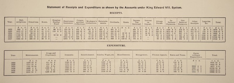 RECEIPTS. Year. Sub¬ scriptions. Donations. Boxes. Hospital Sunday Fund. Employees Insurance, Congre¬ gational Collections. Workmen’s Collections. Entertain¬ ments. Dividends. Rents. Income Tax Returned. Interest on Deposit. Private Nurses. In- Patients’ Payments. Out- Patients’ Payments. Other Receipts. Legacies, &c. Total. £ s. d. £ s. d. £ s. d. £ s. d. £ s. d. £ s. d. £ s. d. £ s. d. £ s. d. £ s. d. £ s. d. £ s. d. £ s d. £ s. d. £ s. d. £ s. d. £ s. d. £ s. d. 1922 964 7 6 95 8 3 35 7 5 96 8 11 274 18 2 544 3 6 347 0 1 445 1 7 951 9 1 • • • 365 2 3 43 2 1 135 5 0 1436 9 8 215 10 6 246 13 1 55 0 0 5976 3 11 1923 1075 17 6 774 13 8 41 9 11 115 8 3 521 13 3 566 12 9 69 2 6 276 17 4 844 19 10 • • • 256 9 9 44 7 3 106 15 6 2079 19 2 225 1 5 541 16 11 172 9 9 7016 14 9 1924 1117 15 8 96 14 2 42 0 4 • • • 678 15 5 565 5 4 166 17 6 473 12 10 861 15 1 32 15 8 239 12 3 24 12 7 151 17 6 2577 7 11 237 4 11 157 7 3 868 9 0 8292 3 5 1925 1153 18 0 234 10 3 35 3 9 10 10 0 992 3 9 577 13 4 77 14 0 483 14 5 877 12 7 72 4 4 235 3 7 10 6 0 192 4 6 3183 19 1 157 9 0 173 9 3 1020 0 0 9487 16 0 1926 1073 0 0 238 8 0 36 12 8 • • • 1213 12 10 536 9 4 84 14 6 379 2 10 858 9 2 108 3 6 218 7 5 • « • 64 2 0 2841 5 1 122 16 6 82 8 3 4908 8 3 12765 19 0 1927 1064 13 0 295 10 2 38 8 6 • • • 1372 7 9 536 5 3 120 18 5 438 12 1 668 2 5 123 11 0 162 0 6 ... 99 8 6 3470 5 8 184 5 0 95 7 9 4050 9 7 12720 5 7 EXPENDITURE. Year. Maintenance. Drugs and Dispensary. Domestic. £ s. d. & s. d. £ s. d. 1922 1475 10 6 611 14 3 1156 12 9 1923 1711 15 6 679 2 9 1172 10 5 1924 1751 18 10 921 6 10 1410 13 7 1925 2059 4 8 1080 11 5 1599 18 7 1926 2134 3 Ik 971 3 lO 1838 14 5 1927 2310 19 1 1085 11 10 2151 8 3 Establishment. Salaries, Wages, etc. Miscellaneous. Management. £ s. d. £ s. d> £ s. d. £ s. d. 523 9 7 1657 7 10 42 6 10 107 13 5 839 5 9 1820 13 0 41 17 4 82 6 6 462 10 11 1906 8 9 47 19 4 83 10 6 789 10 10 2247 3 4 117 16 10 66 12 2 598 6 5 2492 6 3 112 6 3^ 58 7 11 501 12 5 2720 15 10 142 12 4 44 9 10 Finance Appeals. Rates and Taxes. Extra¬ ordinary Expenditure. Total, £ s. d. £ s. d. £ s d. £ s. d. 5 17 10 llo 0 8 ... 5721 13 1 57 11 9 79 8 8 ... 6484 15 8 68 6 8 118 4 6 2808 4 0 9577 3 11 60 9 0 148 18 11 2597 7 9 10766 16 6 32 1 10 143 16 8 5177 12 8 13568 19 11 31 8 0 166 4 9 1541 7 7 10696 19 11