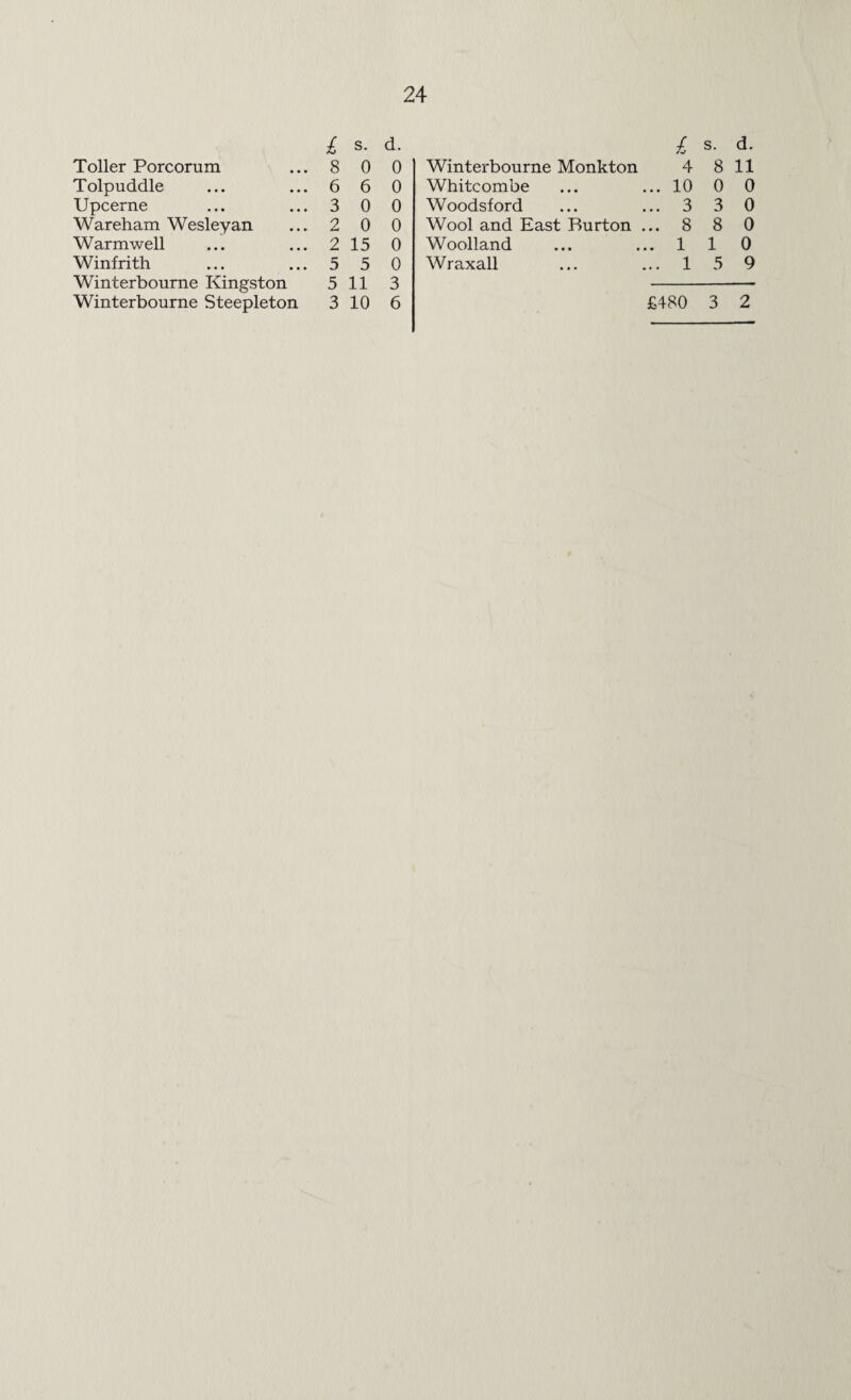 £ s. d. £ s. d. Toller Porcorum 8 0 0 Winterbourne Monkton 4 8 11 Tolpuddle 6 6 0 Whitcombe ... 10 0 0 Upcerne 3 0 0 Woodsford ... 3 3 0 Wareham Wesleyan 2 0 0 Wool and East Burton ... 8 8 0 Warmwell 2 15 0 Woolland .. 1 1 0 Winfrith 5 5 0 Wraxall ... 1 5 9 Winterbourne Kingston 5 11 3 Winterbourne Steepleton 3 10 6 £480 3 2