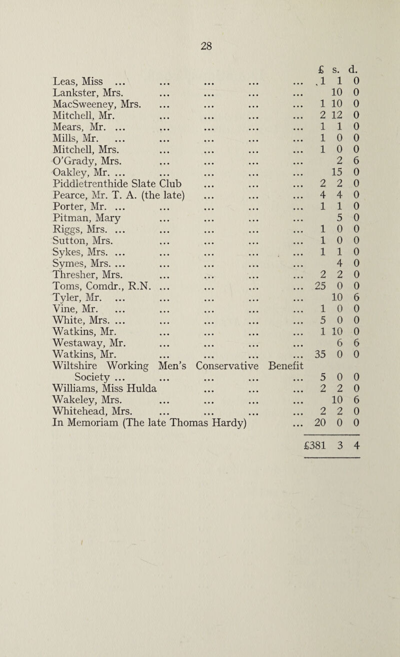 Leas, Miss ... £ .1 s. 1 d. 0 Lankster, Mrs. 10 0 MacSweeney, Mrs. 1 10 0 Mitchell, Mr. 2 12 0 Mears, Mr. ... 1 1 0 Mills, Mr. 1 0 0 Mitchell, Mrs. 1 0 0 O'Grady, Mrs. 2 6 Oakley, Mr. ... 15 0 Piddletrenthide Slate Club 2 2 0 Pearce, Mr. T. A. (the late) 4 4 0 Porter, Mr. ... 1 1 0 Pitman, Mary 5 0 Riggs, Mrs. ... 1 0 0 Sutton, Mrs. 1 0 0 Sykes, Mrs. ... 1 1 0 Symes, Mrs. ... 4 0 Thresher, Mrs. 2 2 0 Toms, Comdr., R.N. ... 25 0 0 Tyler, Mr. 10 6 Vine, Mr. 1 0 0 White, Mrs. ... 5 0 0 Watkins, Mr. 1 10 0 Westaway, Mr. 6 6 Watkins, Mr. 35 0 0 Wiltshire Working Men’s Conservative Society ... Benefit 5 0 0 Williams, Miss Hulda 2 2 0 Wakeley, Mrs. 10 6 Whitehead, Mrs. 2 2 0 In Memoriam (The late Thomas Hardy) 20 0 0 £381 3 4