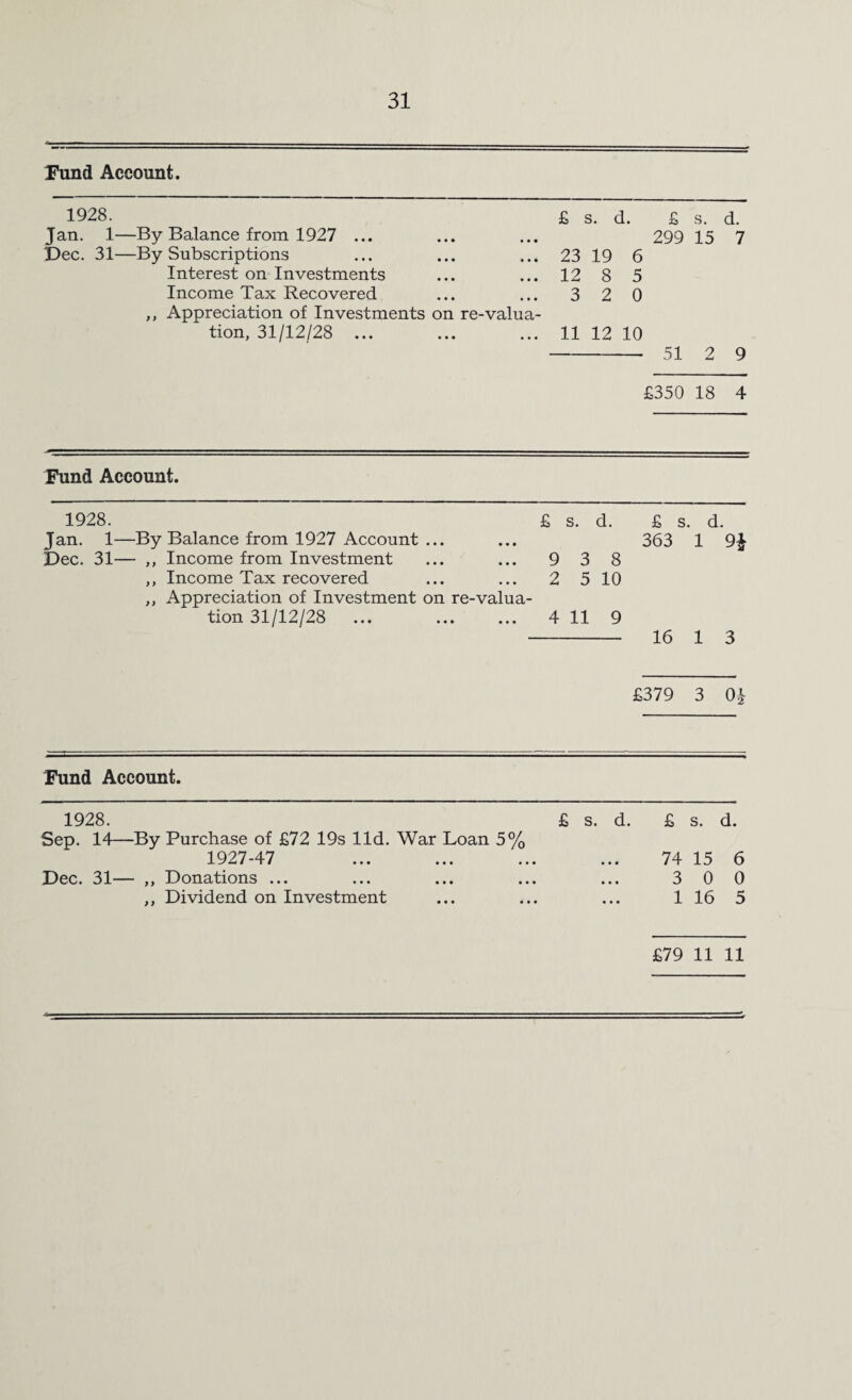 Fund Account. 1928. Jan. 1—By Balance from 1927 ... Dec. 31—By Subscriptions Interest on Investments Income Tax Recovered ,, Appreciation of Investments on re-valua¬ tion, 31/12/28 ... £ s. d. £ s. d. 299 15 7 23 19 6 12 8 5 3 2 0 11 12 10 -51 2 9 £350 18 4 Fund Account. 1928. Jan. 1—By Balance from 1927 Account ... Dec. 31— ,, Income from Investment ,, Income Tax recovered ,, Appreciation of Investment on re-valua¬ tion 31/12/28 £ s. d. 9 3 8 2 5 10 4 11 9 £ s. d. 363 1 9J 16 1 3 £379 3 0J Fund Account. 1928. Sep. 14—By Purchase of £72 19s lid. War Loan 5% 1927-47 Dec. 31— ,, Donations ... ,, Dividend on Investment £ s. d. £ s. d. 74 15 6 3 0 0 1 16 5 £79 11 11