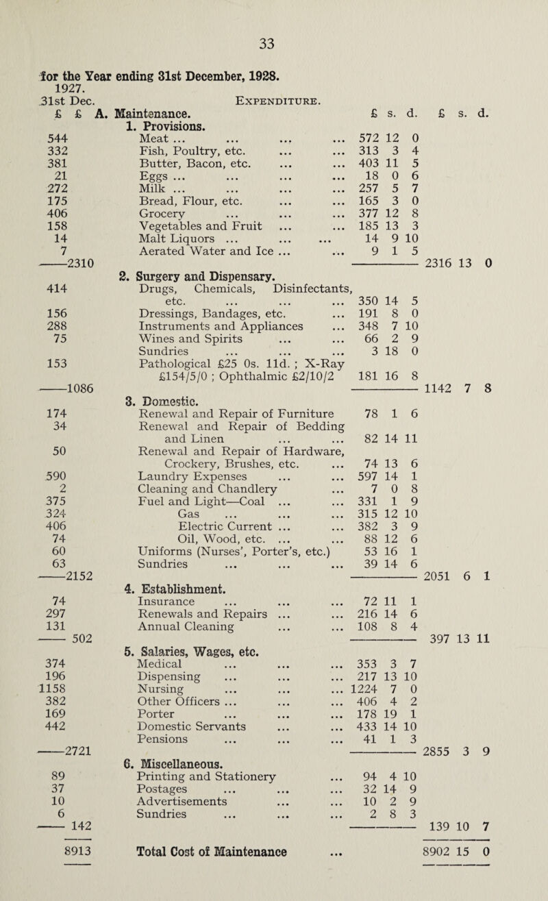 for the Year ending 31st December, 1928. 1927. 31st Dec. Expenditure. £ £ A. Maintenance. £ s. d. 544 1. Provisions. Meat ... • • • 572 12 0 332 Fish, Poultry, etc. • • • 313 3 4 381 Butter, Bacon, etc. • • • 403 11 5 21 Eggs ... • • • 18 0 6 272 Milk ... • • • 257 5 7 175 Bread, Flour, etc. • • • 165 3 0 406 Grocery • • • 377 12 8 158 Vegetables and Fruit • • • 185 13 3 14 Malt Liquors ... • • • 14 9 10 7 Aerated Water and Ice ... • • • 9 1 5 2310 414 2. Surgery and Dispensary. Drugs, Chemicals, Disinfectants, etc. ... ... ... 350 14 5 156 Dressings, Bandages, etc. • • • 191 8 0 288 Instruments and Appliances • • • 348 7 10 75 Wines and Spirits • • • 66 2 9 Sundries • • • 3 18 0 153 Pathological £25 0s. lid. ; X-Ray £154/5/0 ; Ophthalmic £2/10/2 181 16 8 1086 174 3. Domestic. Renewal and Repair of Furniture 78 1 6 34 Renewal and Repair of Bedding and Linen 82 14 11 50 Renewal and Repair of Hardware, Crockery, Brushes, etc. 74 13 6 590 Laundry Expenses • • • 597 14 1 2 Cleaning and Chandlery • • • 7 0 8 375 Fuel and Light—Coal ... • • • 331 1 9 324 Gas • • • 315 12 10 406 Electric Current ... • • • 382 3 9 74 Oil, Wood, etc. ... • • • 88 12 6 60 Uniforms (Nurses’, Porter’s, etc.) 53 16 1 63 Sundries • • • 39 14 6 2152 74 4. Establishment. Insurance • • • 72 11 1 297 Renewals and Repairs ... • • • 216 14 6 131 Annual Cleaning • • • 108 8 4 502 374 5. Salaries, Wages, etc. Medical • • • 353 3 7 196 Dispensing • • • 217 13 10 1158 Nursing ... 1224 7 0 382 Other Officers ... • • • 406 4 2 169 Porter • • • 178 19 1 442 Domestic Servants • • • 433 14 10 Pensions • • • 41 1 3 -2721 89 6. Miscellaneous. Printing and Stationery • • • 94 4 10 37 Postages 32 14 9 10 Advertisements • • • 10 2 9 6 Sundries • • • 2 8 3 142 £ s. d. 2316 13 0 1142 7 8 2051 6 1 397 13 11 2855 3 9 139 10 7 8913 Total Cost of Maintenance 8902 15 0