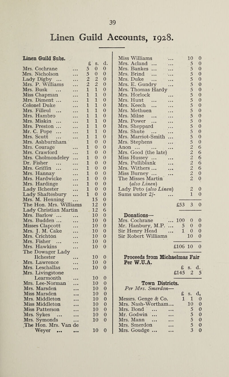 Linen Guild Accounts, 1928. Linen Guild Subs. Miss Williams 10 0 £ s. d. Mrs. Acland ... 5 0 Mrs. Cochrane 5 0 0 Mrs. Bankes ... 5 0 Mrs. Nicholson 5 0 0 Mrs. Brind 5 0 Lady Digby ... 2 2 0 Mrs. Duke 5 0 Mrs. P. Williams 2 2 0 Mrs. E. Gundry 5 0 Mrs. Busk 1 1 0 Mrs. Thomas Hardy 5 0 Miss Chapman 1 1 0 Mrs. Plorlock 5 0 Mrs. Diment ... 1 1 0 Mrs. Hunt 5 0 Colonel Duke 1 1 0 Mrs. Keech ... 5 0 Mrs. Filleul ... 1 1 0 Mrs. Methuen 5 0 Mrs. Hambro 1 1 0 Mrs. Milne 5 0 Mrs. Miskin ... 1 1 0 Mrs. Power ... 5 0 Mrs. Preston ... 1 1 0 Mrs. Sheppard 5 0 Mr. C. Pope ... 1 1 0 Mrs. Shute 5 0 Mrs. Scutt 1 1 0 Mrs. Marriot-Smith ... 5 0 Mrs. Ashburnham 1 0 0 Mrs. Stephens 5 0 Mrs. Courage 1 0 0 Anon ... 2 6 Mrs. Crawford 1 0 0 Mrs. Good (the late) 2 6 Mrs. Cholmondeley ... 1 0 0 Miss Hussey ... 2 6 Dr. Fisher 1 0 0 Mrs. Pulliblank 2 6 Mrs. Griffin ... 1 0 0 Mrs. Withers ... 2 6 Mrs. Hannay 1 0 0 Miss Burney ... 2 0 Mrs. Hardwicke 1 0 0 The Misses Martin 2 0 Mrs. Hardinge 1 0 0 (1also Linen) Lady Ilchester 1 0 0 Lady Peto (also Linen) 2 0 Lady Shaftesbury 1 0 0 Sums under 2/- 1 0 Mrs. M. Henning 15 0 The Hon. Mrs. Williams 12 0 £53 3 0 Lady Christian Martin 12 6 Mrs. Barlow ... 10 0 Donations— Mrs. Budden ... 10 0 Mrs. Cochrane 100 0 0 Misses Clapcott 10 0 Mr. Hanbury, M.P. ... 5 0 0 Mrs. J. M. Cake 10 0 Sir Henry Head 1 0 0 Mrs. Crichton 10 0 Sir Robert Williams 10 0 Mrs. Fisher ... 10 0 Mrs. Hawkins 10 0 £106 10 0 The Dowager Lady Ilchester 10 0 Proceeds from Michaelmas Fair Mrs. Lawrence 10 0 Per W.U.A. Mrs. Leschallas 10 0 £ s. d. Mrs. Livingstone £145 2 5 Learmonth 10 0 Mrs. Lee-Norman 10 0 Town Districts. Mrs. Marsden 10 0 Per Mrs. Smerdon— Miss Marsden 10 0 £ s. d. Mrs. Middleton 10 0 Messrs. Genge & Co. 1 1 0 Miss Middleton 10 0 Mrs. Nash-Wortham... 10 0 Miss Patterson 10 0 Mrs. Bond 5 0 Mrs. Sykes 10 0 Mr. Godwin ... 5 0 Mrs. Symonds 10 0 Mrs. Mann 5 0 The Hon. Mrs. Van de Mrs. Smerdon 5 0 Weyer . 10 0 Mrs. Goudge ... 3 0