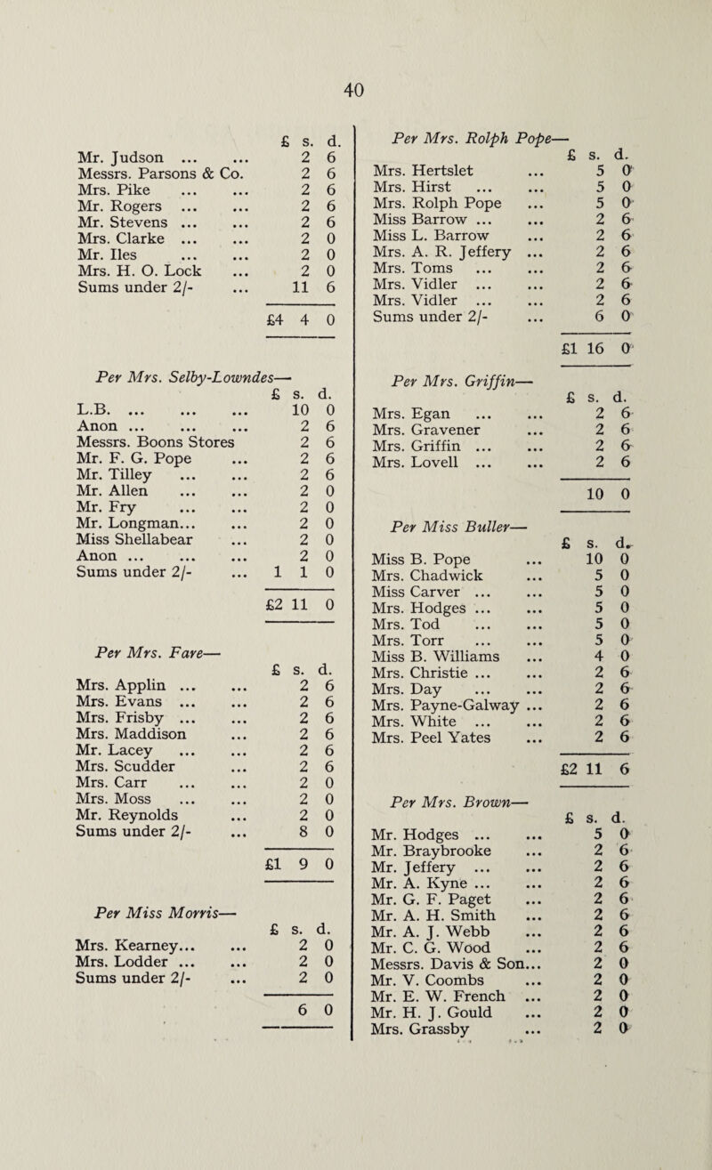 £ s. d. Per Mrs. Rolph Pope— Mr. Judson . 2 6 £ s. d. Messrs. Parsons & Co. 2 6 Mrs. Hertslet 5 O' Mrs. Pike 2 6 Mrs. Hirst 5 0 Mr. Rogers 2 6 Mrs. Rolph Pope 5 0 Mr. Stevens ... 2 6 Miss Barrow ... 2 6 Mrs. Clarke ... 2 0 Miss L. Barrow 2 6 Mr. lies 2 0 Mrs. A. R. Jeffery ... 2 6 Mrs. H. O. Lock 2 0 Mrs. Toms 2 6 Sums under 21- 11 6 Mrs. Vidler 2 (y Mrs. Vidler ... 2 6 £4 4 0 Sums under 2/- 6 0 £1 16 0 Per Mrs. Selby-Lowndes— Per Mrs. Griffin— £ s. d. £ s. d. L * B • ••• • • • ••• 10 0 Mrs. Egan 2 6 Anon ... 2 6 Mrs. Gravener 2 6 Messrs. Boons Stores 2 6 Mrs. Griffin ... 2 & Mr. F. G. Pope 2 6 Mrs. Lovell ... 2 6 Mr. Tilley 2 6 Mr. Allen 2 0 10 0 Mr. Fry 2 0 Mr. Longman... 2 0 Per Miss Buller— Miss Shellabear 2 0 £ s. d. Anon ... 2 0 Miss B. Pope 10 0 Sums under 2\- 1 1 0 Mrs. Chadwick 5 0 Miss Carver ... 5 0 £2 11 0 Mrs. Hodges ... 5 0 Mrs. Tod 5 0 Mrs. Torr 5 0 Per Mrs. Fare— Miss B. Williams 4 0 £ s. d. Mrs. Christie ... 2 6 Mrs. Applin ... 2 6 Mrs. Day 2 6 Mrs. Evans ... 2 6 Mrs. Payne-Galway ... 2 6 Mrs. Frisby ... 2 6 Mrs. White 2 6 Mrs. Maddison 2 6 Mrs. Peel Yates 2 6 Mr. Lacey 2 6 Mrs. Scudder 2 6 £2 11 6 Mrs. Carr 2 0 Mrs. Moss 2 0 Per Mrs. Brown— Mr. Reynolds 2 0 £ s. d. Sums under 2/- 8 0 Mr. Hodges ... 5 0 Mr. Braybrooke 2 6 £1 9 0 Mr. Jeffery 2 6 Mr. A. Kyne ... 2 6 Mr. G. F. Paget 2 6 Per Miss Morris— Mr. A. H. Smith 2 6 £ s. d. Mr. A. J. Webb 2 6 Mrs. Kearney... 2 0 Mr. C. G. Wood 2 6 Mrs. Lodder ... 2 0 Messrs. Davis & Son... 2 0 Sums under 2/- 2 0 Mr. V. Coombs 2 0 Mr. E. W. French 2 0 6 0 Mr. H. J. Gould 2 0 Mrs. Grassby i ■ t t w » 2 0