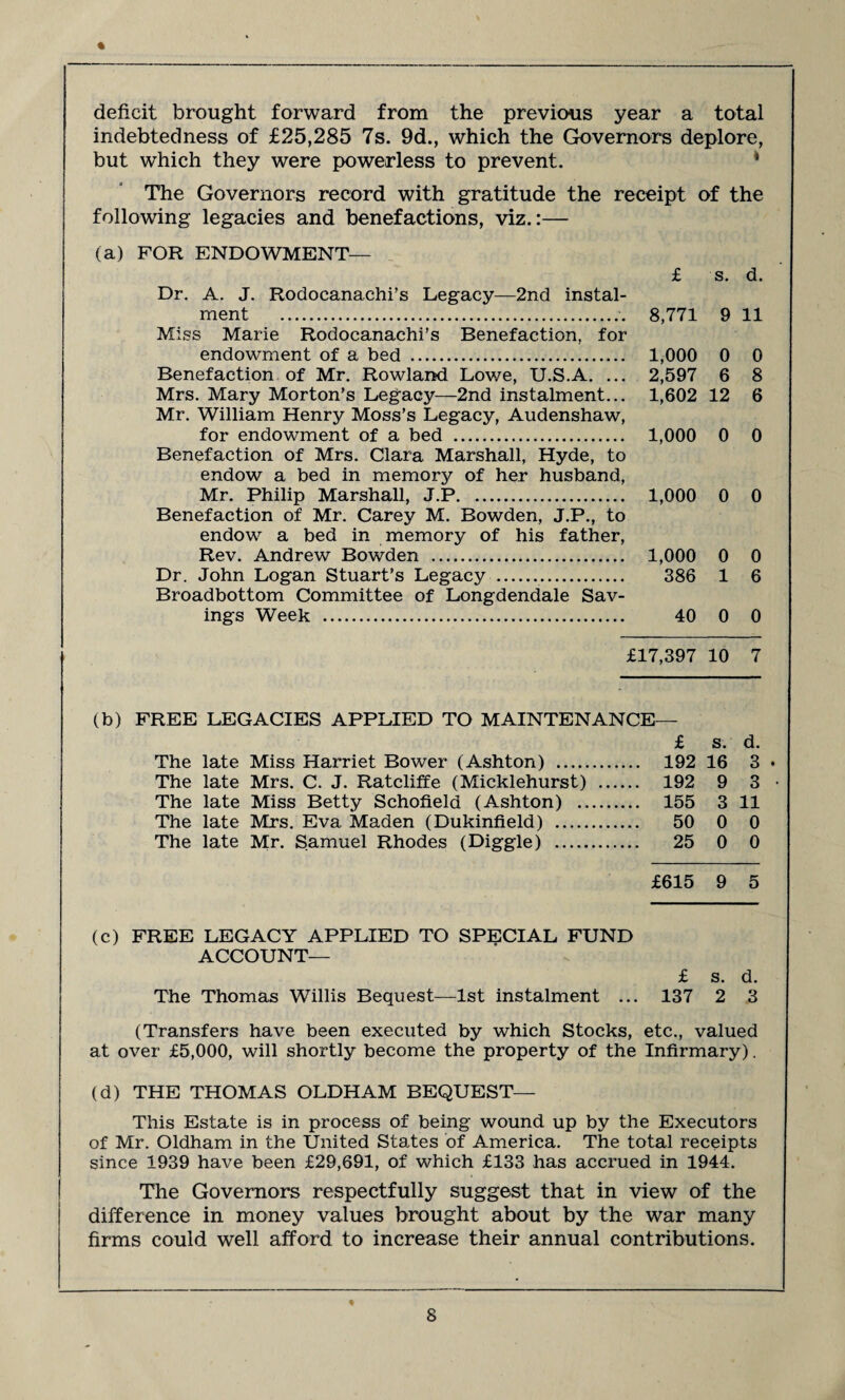 « deficit brought forward from the previous year a total indebtedness of £25,285 7s. 9d., which the Governors deplore, but which they were powerless to prevent. ' The Governors record with gratitude the receipt of the following legacies and benefactions, viz.:— (a) FOR ENDOWMENT— (b) £ s. d. Dr. A. J. Rodocanachi’s Legacy—2nd instal¬ ment .. 8,771 9 11 Miss Marie Rodocanachi’s Benefaction, for endowment of a bed . 1,000 0 0 Benefaction of Mr. Rowland Lowe, U.S.A. ... 2,597 6 8 Mrs. Mary Morton’s Legacy—2nd instalment... 1,602 12 6 Mr. William Henry Moss’s Legacy, Audenshaw, for endowment of a bed . 1,000 0 0 Benefaction of Mrs. Clara Marshall, Hyde, to endow a bed in memorjr of her husband, Mr. Philip Marshall, J.P. 1,000 0 0 Benefaction of Mr. Carey M. Bowden, J.P., to endow a bed in memory of his father, Rev. Andrew Bowden . 1,000 0 0 Dr. John Logan Stuart’s Legacy . 386 1 6 Broadbottom Committee of Longdendale Sav¬ ings Week . 40 0 0 £17,397 10 7 FREE LEGACIES APPLIED TO MAINTENANCE— £ s. d. The late Miss Harriet Bower (Ashton) . 192 16 3 • The late Mrs. C. J. Ratcliffe (Micklehurst) . 192 9 3 The late Miss Betty Schofield (Ashton) . 155 3 11 The late Mrs. Eva Maden (Dukinfield) . 50 0 0 The late Mr. Samuel Rhodes (Diggle) . 25 0 0 £615 9 5 FREE LEGACY APPLIED TO SPECIAL FUND ACCOUNT— £ s. d. The Thomas Willis Bequest—1st instalment ... 137 2 3 (Transfers have been executed by which Stocks, etc., valued at over £5,000, will shortly become the property of the Infirmary). (d) THE THOMAS OLDHAM BEQUEST— This Estate is in process of being wound up by the Executors of Mr. Oldham in the United States of America. The total receipts since 1939 have been £29,691, of which £133 has accrued in 1944. The Governors respectfully suggest that in view of the difference in money values brought about by the war many firms could well afford to increase their annual contributions. S