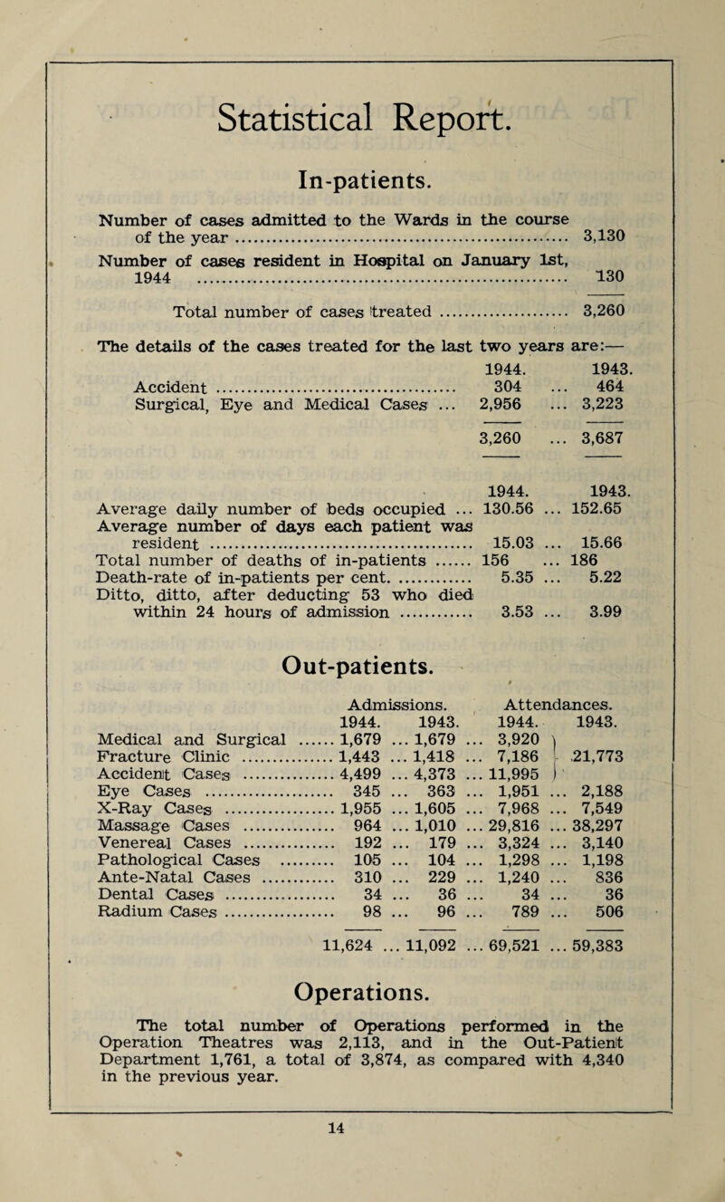 Statistical Report. In-patients. Number of cases admitted to the Wards in the course of the year. 3,130 Number of cases resident in Hospital on January 1st, 1944 130 Total number of cases 'treated . 3,260 The details of the cases treated for the last two years are:— 1944. Accident . 304 Surgical, Eye and Medical Cases ... 2,956 1943. 464 3,223 3,260 ... 3,687 1944. 1943. Average daily number of beds occupied ... 130.56 ... 152.65 Average number of days each patient was resident . 15.03 ... 15.66 Total number of deaths of in-patients . 156 ... 186 Death-rate of in-patients per cent. 5.35 ... 5.22 Ditto, ditto, after deducting 53 who died within 24 hours of admission . 3.53 ... 3.99 Out-patients. Admissions. 1944. 1943. Medical and Surgical .. .... 1,679 ... 1,679 .. Fracture Clinic . ... 1,443 ... 1,418 .. Accident Cases . .... 4,499 ... 4,373 .. Eye Cases . .... 345 363 .. X-Ray Cases. .... 1,955 ... 1,605 .. Massage Cases . .... 964 ... 1,010 .. Venereal Cases . .... 192 ... 179 .. Pathological Cases . .... 105 ... 104 .. Ante-Natal Cases . .... 310 ... 229 .. Dental Cases . 34 ... 36 .. Radium Cases . 98 ... 96 .. Attendances. 1944. 1943. 3,920 ) 7,186 ! ,21,773 11,995 r 1,951 ... 2,188 7,968 ... 7,549 29,816 ... 38,297 3,324 ... 3,140 1,298 ... 1,198 1,240 836 34 36 789 506 11,624 ...11,092 ...69,521 ...59,383 Operations. The total number of Operations performed in the Operation Theatres was 2,113, and in the Out-Patient Department 1,761, a total of 3,874, as compared with 4,340 in the previous year. %