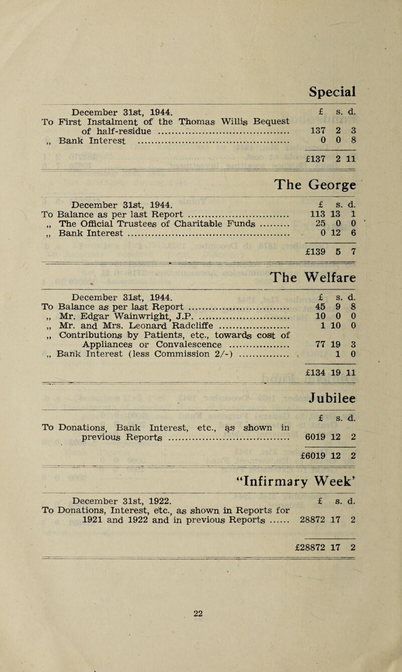 Special December 31st, 1944. £ s. d. To First Instalment of the Thomas Willis Bequest of half-residue . 137 2 3 „ Bank Interest . 0 0 8 £137 2 11 The George December 31st, 1944. £ s. d. To Balance as per last Report . 113 13 1 „ The Official Trustees of Charitable Funds . 25 0 0 „ Bank Interest . 0 12 6 £139 5 7 The Welfare % December 31st, 1944. £ s. d. To Balance as per last Report . 45 9 8 „ Mr. Edgar Wainwright, J.P. 10 0 0 „ Mr. and Mrs. Leonard Radcliffe . 1 10 0 „ Contributions by Patients, etc., towards cost of Appliances or Convalescence . 77 19 3 „ Bank Interest (less Commission 2/-) . 1 0 £134 19 11 Jubilee £ s. d. To Donations, Bank Interest, etc., as shown in previous Reports ... 6019 12 2 £6019 12 2 “Infirmary Week’ December 31st, 1922. £ s. d. To Donations, Interest, etc., as shown in Reports for 1921 and 1922 and in previous Reports . 28872 17 2 £28872 17 2