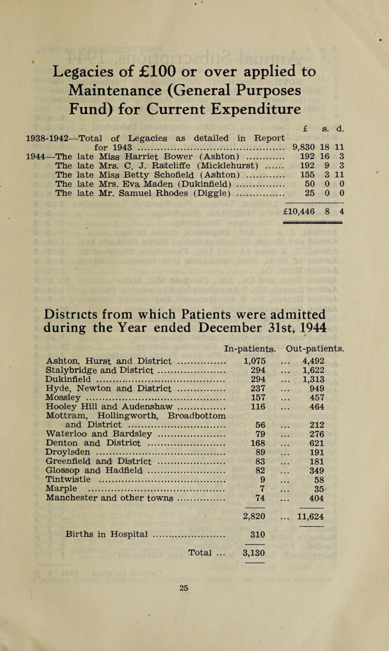 Legacies of £100 or over applied to Maintenance (General Purposes Fund) for Current Expenditure £ S. d. 1938-1942—Total of Legacies as detailed in Report for 1943 . 9,830 18 11 1944—The late Miss Harriet Bower (Ashton) . 192 16 3 The late Mrs. C. J. RaJtcliffe (Micklehurst) . 192 9 3 The late Miss Betty Schofield (Ashton) . 155 3 11 The late Mrs. Eva Maden (Dukinfield) . 50 0 0 The late Mr. Samuel Rhodes (Diggle) . 25 0 0 £10,446 8 4 Districts from which Patients were admitted during the Year ended December 31st, 1944 In-patients. Out-patients. Ashton, Hurst and District . . 1,075 ... 4,492 Stalybridge and District. . 294 ... 1,622 Dukinfield .. . 294 ... 1,313 Hyde, Newton and District . . 237 949 Mossley . . 157 457 Hooley Hill and Audenshaw . . 116 464 Mottram, Hollingworth, Broadbottom and District . . 56 212 Waterloo and Bardsley . . 79 276 Denton and District . . 168 621 Droylsden . . 89 191 Greenfield and District . . 83 181 Glossop and Hadfield . . 82 349 Tintwistle . . 9 58 Marple . . 7 35 Manchester and other towns - .. 74 404 2,820 ... 11,624 Births in Hospital . . 310 Total ... 3,130