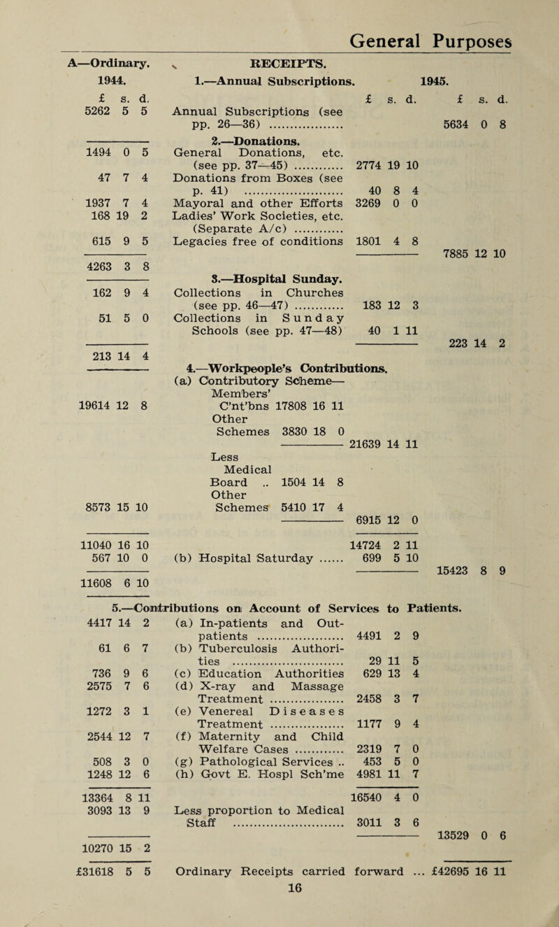 A—Ordinary. 1944. £ s. d. 5262 5 5 1494 0 5 47 7 4 1937 7 4 168 19 2 615 9 5 4263 3 8 162 9 4 51 5 0 213 14 4 N RECEIPTS. 1.—Annual Subscriptions. £ s. d. Annual Subscriptions (see pp. 26—36) . 2.—Donations. General Donations, etc. (see pp. 37—45) . 2774 19 10 Donations from Boxes (see p. 41) . 40 8 4 Mayoral and other Efforts 3269 0 0 Ladies’ Work Societies, etc. (Separate A/c) . Legacies free of conditions 1801 4 8 1945. £ s. d. 5634 0 8 7885 12 10 S.—Hospital Sunday. Collections in Churches (see pp. 46—47) . 183 12 3 Collections in Sunday Schools (see pp. 47—48) 40 1 11 19614 12 8 223 14 2 4.—Workpeople’s Contributions. (a) Contributory Scheme— Members’ C’nt’bns 17808 16 11 Other Schemes 3830 18 0 - 21639 14 11 Less Medical Board .. 1504 14 8 Other 8573 15 10 11040 16 10 567 10 0 11608 6 10 Schemes 5410 17 4 6915 12 0 14724 2 11 (b) Hospital Saturday . 699 5 10 15423 8 9 5.—Contributions on Account of Services to Patients. 4417 14 2 (a) In-patients and Out- patients . 4491 2 9 61 6 7 (b) Tuberculosis Authori- ties ... 29 11 5 736 9 6 (c) Education Authorities 629 13 4 2575 7 6 (d) X-ray and Massage Treatment . 2458 3 7 1272 3 1 (e) Venereal Diseases Treatment . 1177 9 4 2544 12 7 (f) Maternity and Child Welfare Cases . 2319 7 0 508 3 0 (g) Pathological Services .. 453 5 0 1248 12 6 (h) Gcvt E. Hospl Sch’me 4981 11 7 13364 8 11 16540 4 0 3093 13 9 Less proportion to Medical Staff . 3011 3 6 10270 15 2 16 13529 0 6