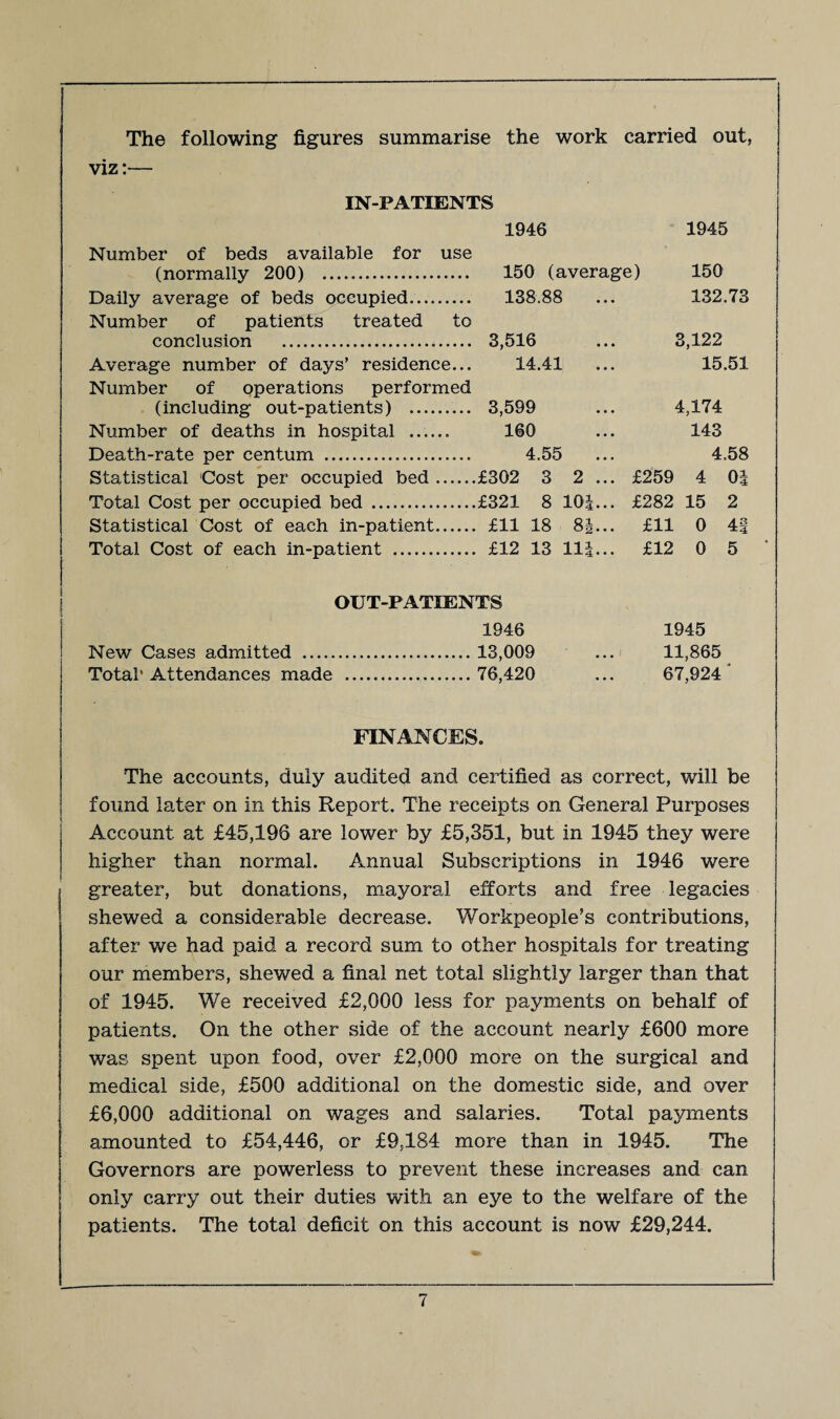The following figures summarise the work carried out, viz:— IN-PATIENTS 1946 1945 Number of beds available for use (normally 200) . 150 (average) 150 Daily average of beds occupied..... 138.88 • • • 132.73 Number of patients treated to conclusion ... 3,516 • • • 3,122 Average number of days’ residence... 14.41 • • • 15.51 Number of operations performed (including out-patients) . 3,599 • • • 4,174 Number of deaths in hospital . 160 • • • 143 Death-rate per centum ... 4.55 • • • 4.58 Statistical Cost per occupied bed. £302 3 2 ... £259 4 0| Total Cost per occupied bed . £321 8 10|... £282 15 2 Statistical Cost of each in-patient. £11 18 8i... £11 0 41 Total Cost of each in-patient . £12 13 11|... £12 0 5 OUT-PATIENTS 1946 New Cases admitted .13,009 Total' Attendances made . 76,420 FINANCES. The accounts, duly audited and certified as correct, will be found later on in this Report. The receipts on General Purposes Account at £45,196 are lower by £5,351, but in 1945 they were higher than normal. Annual Subscriptions in 1946 were greater, but donations, mayoral efforts and free legacies shewed a considerable decrease. Workpeople’s contributions, after we had paid a record sum to other hospitals for treating our members, shewed a final net total slightly larger than that of 1945. We received £2,000 less for payments on behalf of patients. On the other side of the account nearly £600 more was spent upon food, over £2,000 more on the surgical and medical side, £500 additional on the domestic side, and over £6,000 additional on wages and salaries. Total payments amounted to £54,446, or £9,184 more than in 1945. The Governors are powerless to prevent these increases and can only carry out their duties with an eye to the welfare of the patients. The total deficit on this account is now £29,244. 1945 11,865 67,924 ’
