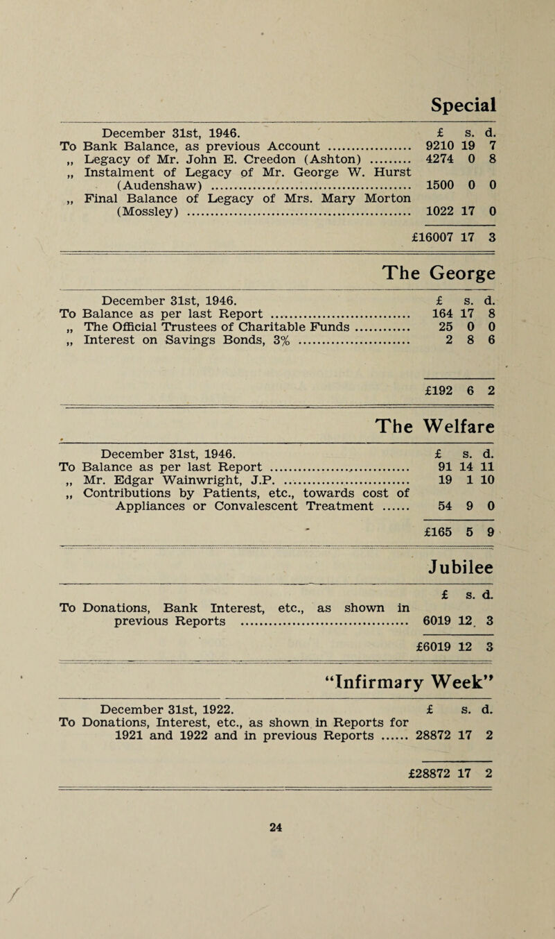 Special December 31st, 1946. £ s. d. To Bank Balance, as previous Account . 9210 19 7 „ Legacy of Mr. John E. Creedon (Ashton) . 4274 0 8 „ Instalment of Legacy of Mr. George W. Hurst (Audenshaw) . 1500 0 0 „ Final Balance of Legacy of Mrs. Mary Morton (Mossley) . 1022 17 0 £16007 17 3 The George December 31st, 1946. £ s. d. To Balance as per last Report . 164 17 8 „ The Official Trustees of Charitable Funds. 25 0 0 „ Interest on Savings Bonds, 3% . 2 8 6 £192 6 2 The Welfare December 31st, 1946. £ s. d. To Balance as per last Report .. 91 14 11 „ Mr. Edgar Wainwright, J.P. . 19 1 10 „ Contributions by Patients, etc., towards cost of Appliances or Convalescent Treatment . 54 9 0 £165 5 9 Jubilee £ s. d. To Donations, Bank Interest, etc., as shown in previous Reports . 6019 12, 3 £6019 12 3 “Infirmary Week” December 31st, 1922. £ s. d. To Donations, Interest, etc., as shown in Reports for 1921 and 1922 and in previous Reports . 28872 17 2 £28872 17 2
