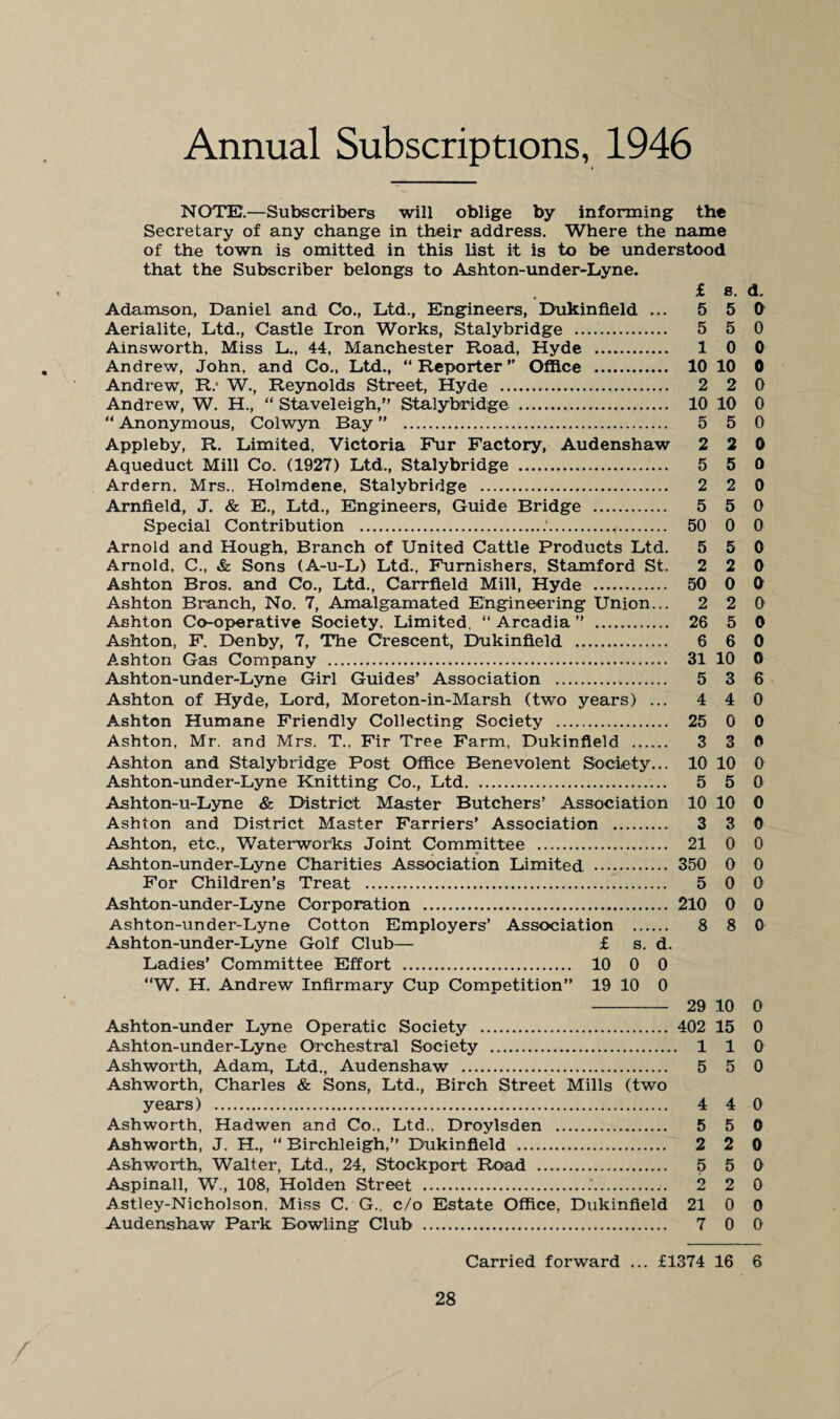 Annual Subscriptions, 1946 NOTE.—Subscribers will oblige by informing the Secretary of any change in their address. Where the name of the town is omitted in this list it is to be understood that the Subscriber belongs to Ashton-under-Lyne. £ s. d. Adamson, Daniel and Co., Ltd., Engineers, Dukinfield ... 5 5 Cl Aerialite, Ltd., Castle Iron Works, Stalybridge . 5 5 0 Ainsworth, Miss L., 44, Manchester Road, Hyde . 10 0 Andrew, John, and Co., Ltd., “Reporter” Office . 10 10 0 Andrew, R.* W., Reynolds Street, Hyde . 2 2 0 Andrew, W. H., “ Staveleigh,” Stalybridge . 10 10 0 “ Anonymous, Colwyn Bay ” . 5 5 0 Appleby, R. Limited, Victoria Fur Factory, Audenshaw 2 2 0 Aqueduct Mill Co. (1927) Ltd., Stalybridge . 5 5 0 Ardern. Mrs.. Holmdene, Stalybridge . 2 2 0 Arnfield, J. & E., Ltd., Engineers, Guide Bridge . 5 5 0 Special Contribution ..'. 50 0 0 Arnold and Hough, Branch of United Cattle Products Ltd. 5 5 0 Arnold, C., & Sons (A-u-L) Ltd., Furnishers, Stamford St. 2 2 0 Ashton Bros, and Co., Ltd., Carrfield Mill, Hyde . 50 0 0 Ashton Branch, No. 7, Amalgamated Engineering Union... 2 2 0 Ashton Co-operative Society. Limited. “ Arcadia ” . 26 5 0 Ashton, F. Denby, 7, The Crescent, Dukinfield . 6 6 0 Ashton Gas Company . 31 10 0 Ashton-under-Lyne Girl Guides’ Association . 5 3 6 Ashton of Hyde, Lord, Moreton-in-Marsh (two years) ... 4 4 0 Ashton Humane Friendly Collecting Society . 25 0 0 Ashton, Mr. and Mrs. T., Fir Tree Farm, Dukinfield . 3 3 0 Ashton and Stalybridge Post Office Benevolent Society... 10 10 0 Ashton-under-Lyne Knitting Co., Ltd. 5 5 0 Ashton-u-Lyne & District Master Butchers’ Association 10 10 0 Ashton and District Master Farriers’ Association . 3 3 0 Ashton, etc,, Waterworks Joint Committee . 21 0 0 Ashton-under-Lyne Charities Association Limited . 350 0 0 For Children’s Treat . 5 0 0 Ashton-under-Lyne Corporation . 210 0 0 Ashton-under-Lyne Cotton Employers’ Association . 8 8 0 Ashton-under-Lyne Golf Club— £ s. d. Ladies’ Committee Effort . 10 0 0 “W. H. Andrew Infirmary Cup Competition” 19 10 0 - 29 10 0 Ashton-under Lyne Operatic Society . 402 15 0 Ashton-under-Lyne Orchestral Society . 110 Ashworth, Adam, Ltd., Audenshaw . 5 5 0 Ashworth, Charles & Sons, Ltd., Birch Street Mills (two years) . 4 4 0 Ashworth, Hadwen and Co., Ltd., Droylsden . 5 5 0 Ashworth, J. H., “ Birchleigh,” Dukinfield . 2 2 0 Ashworth, Walter, Ltd., 24, Stockport Road . 5 5 0 Aspinall, W,, 108, Holden Street . 2 2 0 Astley-Nicholson, Miss C. G.. c/o Estate Office, Dukinfield 21 0 0 Audenshaw Park Bowling Club . 7 0 0 Carried forward ... £1374 16 6
