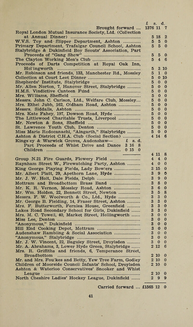 Brought forward ... Royal London Mutual Insurance Society, Ltd. (Collection at Annual Dinner) . W.V.S. Toy and Slipper Department, Ashton . Primary Department, Trafalgar Council School, Ashton Stalybridge & Dukinfield Boy Scouts’ Association, Part Proceeds of “Gang Show” . The Clayton Working Men’s Club .. Proceeds of Darts Competition at Royal Oak Inn, Hol’ingworth . Mr. Robinson and friends, 133, Manchester Rd., Mossley Collection at Court Leet Dinner . Shepherds’ Institute, Stalybridge . Mr. Allen Norton, 7, Hanover Street, Stalybridge . H.M.S. Vindictive Canteen Fiind ... Mrs. WiTiams, Sheffield . Messrs. John C. Carlson, Ltd., Welfare Club, Mossley... Mrs. Ethel Jubb, 162, Oldham Road, Ashton . Messrs. Siddalls, Ashton .... Mrs. Kate Fahey, 197, Dowson Road, Hyde . The Littlewood Charitable Trusts, Liverpool . Mr. Newton & Sons, Sheffield ... St. Lawrence Youth Club, Denton . Miss Marie Rodocanachi, “Aingarth,” Stalybridge . Ashton & District C.H.A. Club (Social Section) . Kings'ey & Warwick Groves, Audenshaw— £ s. d. Part Proceeds of Whist Drive and Dance 3 16 8 Children . 0 15 0 Group N.21 Fire Guards, Flowery Field . Raynham Street W., Firewatching Party, Ashton . King George Playing Fields, Lady Bowlers . Mr. Albert Platt, 29, Apethorn Lane, Hyde . Mr. J. W. Holt, Dale Fields, Delph . Mottram and Broadbottom Brass Band . Mr. K. R. Vernon, Mossley Road, Ashton . Mr. Wm. Holden, 22, Bennett Street, Newton . Messrs. F. W. Woolworth & Co., Ltd., Hyde . Mr. George B. Fielding, 14, Fraser Street, Ashton . Mrs. F. Butterworth, Fernlea House, Greenfield . Lakes Road Secondary School for Girls, Dukinfield . Mrs. M. C. Towell, 40, Market Street, Hollingworth . Miss Lee, Denton . “Anonymous,” Dukinfield . Hill End Cooking Depot, Mottram . Audenshaw Rambling & Social Association . “Anonymous,” Stalybridge . Mr. J. W. Vincent, 22, Baguley Street, Droylsden . Mr. A. Abrahams, 3, Lower Hyde Green, Stalybridge. Mrs. R. Griffiths and friends, 6, Temperance Street, Broadbottom . Mr. and Mrs. Fou’kes and Betty, Yew Tree Farm, Godley Children of Moorside Council Infants’ School, Droylsden Ashton & Waterloo Conservatives’ Snooker and Whist League . North Cheshire Ladies’ Hockey League, Dukinfield . £ s. d. 1376 11 7 5 18 2 5 5 0 5 5 0 5 5 0 5 4 6 5 3 10 5 10 5 0 10 5 0 0 5 0 0 5 0 0 5 0 0 5 0 0 5 0 0 5 0 0 5 0 0 5 0 0 5 0 0 5 0 0 5 0 0 4 14 6 4 11 8 4 4 0 4 0 0 3 15 0 3 9 0 3 9 0 3 8 0 3 6 0 3 5 8 3 3 0 3 3 0 3 3 0 3 3 0 3 0 0 3 0 0 3 0 0 3 0 0 3 0 0 3 0 0 3 0 0 2 12 6 2 10 0 2 10 0 2 10 0 2 10 0 2 9 9 Carried forward ... £1565 12 0