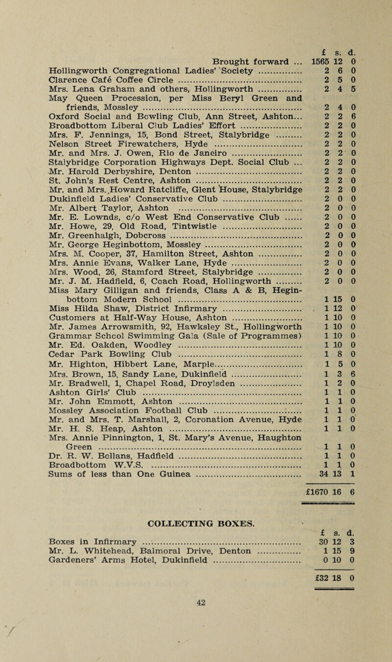 Brought forward ... 1565 12 0 Hollingworth Congregational Ladies’ 'Society . 2 6 0 Clarence Cafe Coffee Circle . 2 5 0 Mrs. Lena Graham and others, Hollingworth . 2 4 5 May Queen Procession, per Miss Beryl Green and friends, Mossley . 2 4 0 Oxford Social and Bowling Club, Ann Street, Ashton... 2 2 6 Broadbottom Liberal Club Ladies’ Effort . 2 2 0 Mrs. F. Jennings, 15, Bond Street, Stalybridge . 2 2 0 Nelson Street Firewatchers, Hyde . 2 2 0 Mr. and Mrs. J. Owen, Rio de Janeiro . 2 2 0 Stalybridge Corporation Highways Dept. Social Club ... 2 2 0 Mr. Harold Derbyshire, Denton . 2 2 0 St. John’s Rest Centre, Ashton . 2 2 0 Mr. and Mrs. ,Howard Ratcliffe, Glent House, Stalybridge 2 2 0 Dukinfield Ladies’ Conservative Club . 2 0 0 Mr. Albert Taylor, Ashton . 2 0 0 Mr. E. Lownds, c/o West End Conservative Club . 2 0 0 Mr. Howe, 29, Old Road, Tintwistle . 2 0 0 Mr. Greenhalgh, Dobcross . 2 0 0 Mr. George Heginbottom, Mossley . 2 0 0 Mrs. M. Cooper, 37, Hamilton Street, Ashton . 2 0 0 Mrs. Annie Evans, Walker Lane, Hyde . 2 0 0 Mrs. Wood, 26, Stamford Street, Stalybridge . 2 0 0 Mr. J. M. Hadfield, 6, Coach Road, Hollingworth . 2 0 0 Miss Mary Gilligan and friends, Class A & B, Hegin¬ bottom Modern School . 1 15 0 Miss Hilda Shaw, District Infirmary . 1 12 0 Customers at Half-Way House, Ashton . 1 10 0 Mr. James Arrowsmith, 92, Hawksley St., Hollingworth 1 10 0 Grammar School Swimming Gala (Sale of Programmes) 1 10 0 Mr. Ed. Oakden, Woodley . 1 10 0 Cedar Park Bowling Club . 18 0 Mr. Highton, Hibbert Lane, Marple. 15 0 Mrs. Brown, 15, Sandy Lane, Dukinfield . 1 3 6 Mr. Bradwell, 1, Chapel Road, Droylsden . 12 0 Ashton Girls’ Club . 110 Mr. John Emmott, Ashton . 1 1 0 Mossley Association Football Club . 110 Mr. and Mrs. T. Marshall, 2, Coronation Avenue, Hyde 110 Mr. H. S. Heap, Ashton . 110 Mrs. Annie Pinnington, 1, St. Mary’s Avenue, Haughton Green . 110 Dr. R. W. Bollans, Hadfield . 110 Broadbottom W.V.S. 110 Sums of less than One Guinea . 34 13 1 £1670 16 6 COLLECTING BOXES. £ s. d. Boxes in Infirmary .. 30 12 3 Mr. L. Whitehead, Balmoral Drive, Denton . 1 15 9 Gardeners’ Arms Hotel, Dukinfield . 0 10 0 £32 18 0