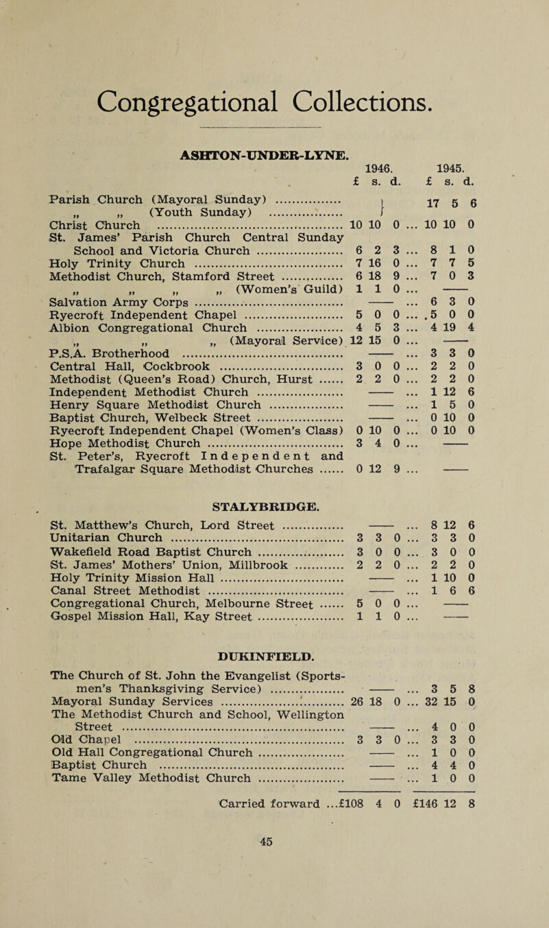 Congregational Collections. ASHTON-UNDER-LYNE. 1946. 1945. £ s. d. £ s. d. Parish Church (Mayoral Sunday) . I 17 5 g „ „ (Youth Sunday) . 1 Christ Church . 10 10 0 ... 10 10 0 St. James’ Parish Church Central Sunday School and Victoria Church . 6 2 3... 8 1 0 Holy Trinity Church . 7 16 0... 7 7 5 Methodist Church, Stamford Street . 6 18 9... 7 0 3 „ „ „ „ (Women’s Guild) 1 1 0... - Salvation Army Corps . ••• 6 3 0 Ryecroft Independent Chapel . 5 0 0... .5 0 0 Albion Congregational Church . 4 5 3... 4 19 4 „ „ „ (Mayoral Service) 12 15 0 ... - P.S.A. Brotherhood . ... 3 3 0 Central Hall, Cockbrook . 3 0 0... 2 2 0 Methodist (Queen’s Road) Church, Hurst . 2 2 0... 2 2 0 Independent Methodist Church . ... 1 12 6 Henry Square Methodist Church . ... 1 5 0 Baptist Church, Welbeck Street . ... 0 10 0 Ryecroft Independent Chapel (Women’s Class) 0 10 0 ... 0 10 0 Hope Methodist Church . 3 4 0 ... - St. Peter’s, Ryecroft Independent and Trafalgar Square Methodist Churches . 0 12 9 ... - STALYBRIDGE. St. Matthew’s Church, Lord Street . . ... 8 12 6 Unitarian Church . 3 3 0 ... 3 3 0 Wakefield Road Baptist Church . 3 0 0... 3 0 0 St. James’ Mothers’ Union, Millbrook . 2 2 0... 2 2 0 Holy Trinity Mission Hall . ... 1 10 0 Canal Street Methodist . ... 1 6 6 Congregational Church, Melbourne Street . 5 0 0... - Gospel Mission Hall, Kay Street . 1 1 0 ...- DUKINFIELD. The Church of St. John the Evangelist (Sports¬ men’s Thanksgiving Service) . ... 3 5 8 Mayoral Sunday Services .'. 26 18 0 ... 32 15 0 The Methodist Church and School, Wellington Street . ... 4 0 0 Old Chapel . 3 3 0 ... 3 3 0 Old Hall Congregational Church . ... 1 0 0 Baptist Church . ... 4 4 0 Tame Valley Methodist Church . ... 1 0 0 Carried forward ...£108 4 0 £146 12 8