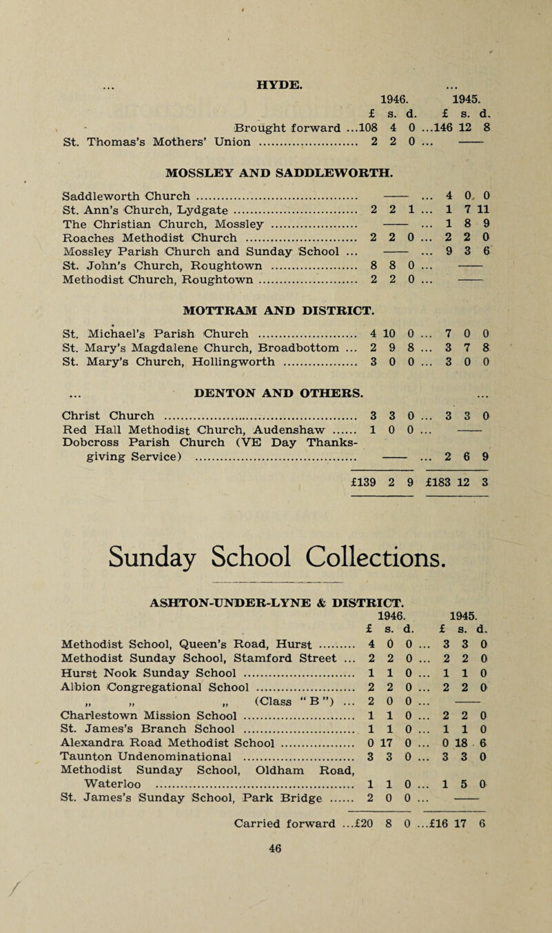 HYDE. 1946. 1945. £ s. d. £ s. d. Brought forward ...108 4 0 ...146 12 8 St. Thomas’s Mothers’ Union . 2 2 0 ... - MOSSLEY AND SADDLEWORTH. Saddleworth Church . ... 4 0, 0 St. Ann’s Church, Lydgate . 2 2 1 ... 1 7 11 The Christian Church, Mossley . ... 1 8 9 Roaches Methodist Church . 2 2 0... 2 2 0 Mossley Parish Church and Sunday School ... ... 9 3 6 St. John’s Church, Roughtown . 8 8 0 ... - Methodist Church, Roughtown . 2 2 0 ... - MOTTRAM AND DISTRICT. St. Michael’s Parish Church . 4 10 0... 7 0 0 St. Mary’s Magdalene Church, Broadbottom ... 2 9 8... 3 7 8 St. Mary’s Church, Hollingworth . 3 0 0... 3 0 0 DENTON AND OTHERS. Christ Church . 3 3 0 ... 3 3 0 Red Hall Methodist Church, Audenshaw . 1 0 0... - Dobcross Parish Church (VE Day Thanks¬ giving Service) . ... 2 6 9 £139 2 9 £183 12 3 Sunday School Collections. ASHTON-UNDER-LYNE & DISTRICT. 1946. 1945. £ s. d. £ s. d. Methodist School, Queen’s Road, Hurst . 4 0 0... 3 3 0 Methodist Sunday School, Stamford Street ... 2 2 0... 2 2 0 Hurst Nook Sunday School . 1 1 0... 1 1 0 Albion Congregational School . 2 2 0... 2 2 0 „ „ „ (Class “B”) ... 2 0 0 ... - Charlestown Mission School . 1 1 0... 2 2 0 St. James’s Branch School . 1 1 0... 1 1 0 Alexandra Road Methodist School . 0 17 0 ... 0 18 6 Taunton Undenominational . 3 3 0... 3 3 0 Methodist Sunday School, Oldham Road, Waterloo . 1 1 0 ... 1 5 0 St. James’s Sunday School, Park Bridge . 2 0 0... - Carried forward ...£20 8 0 ...£16 17 6