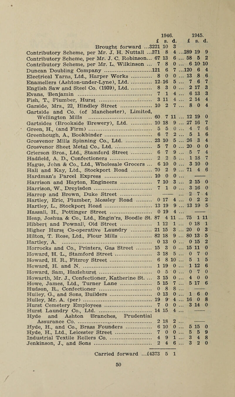 £ s. d. Brought forward ...3221 10 3 Contributory Scheme, per Mr. J. H. Nuttall ...371 8 4 . Contributory Scheme, per Mr. J. C. Robinson... 67 13 6 . Contributory Scheme, per Mr. L. Wilkinson ... 7 8 0 . Duncan Doubling Company .121 6 7 . Electrical Yarns, Ltd., Harper Works . 8 0 0. Enamellers (Ashton-under-Lyne), Ltd. 12 16 5 . English Saw and Steel Co. (1939), Ltd. 8 3 0. Evans, Benjamin . 7 14. Fish, T., Plumber, Hurst . 3 11 4 . Garside, Mrs., 22, Hindley Street . 10 2 7 . Gartside and Co. (of Manchester), Limited, Wellington Mills . 60 7 11 . Gartsides (Brookside Brewery), Ltd. 10 18 9 . ' Green, H., (and Firm) . 5 5 0 . Greenhough, A., Bookbinder . 6 7 2. Grosvenor Mills Spinning Co., Ltd. 23 10 5 . Grosvenor Sheet Metal Co., Ltd. ..'. 5 7 0 . Grierson Bros., Ltd., Stamford Street . 6 7 9. Hadfield, A. D., Confectioners . 2 2 5. Hague, John & Co., Ltd., Wholesale Grocers ... 6 10 0 . Hall and Kay, Ltd., Stockport Road . 70 2 9 . Hardman’s Parcel Express . 10 0 0 . Harrison and Hayton, Engineers . 7 10 3 . Harrison, W., Droylsden . 7 10. Harrop and Brown, Duke Street . . . Hartley, Eric, Plumber, Mossley Road . 0 17 4 . Hartley, L., Stockport Road . 13 19 9 . Hassall, H., Pottinger Street . 0 19 4 . Heap, Joshua & Co., Ltd., Engin’rs, Boodle St. 87 4 11 . Hibbert and Pownall, Old Street . 1 12 1 . Higher Hurst Co-operative Laundry . 21 15 3 . Hilton, T. Rose, Ltd., Flour Mills . 82 18 9 . Hartley, A. 0 13 0 . Horrocks and Co., Printers, Gas Street . 15 3 0 . Howard, H. L., Stamford Street . 3 18 5 . Howard, H. R., Fitzroy Street . 6 8 10 . Howard, H. and N. 1 19 0 . Howard, Sam, Hazlehurst . 0 5 0. Howarth, Mr. J., Confectioner, Katherine St. ... 3 15 0 . Howe, James, Ltd., Turner Lane . 5 15 7 . Hudson, R., Confectioner . 0 8 8. Hulley, G., and Sons, Builders . 0 13 0 . Hulley, Mr. A. (per) . 19 9 4 . Hurst Cemetery Employees . 7 0 0. Hurst Laundry Co., Ltd. 14 15 4 . Hyde and Ashton Branches, Prudential Assurance Co. 2 18 2 . Hyde, H., and Co., Brass Founders . 6 10 0 . Hyde, H., Ltd., Leicester Street . 7 0 0. Industrial Textile Rollers Co. 4 9 1. Jenkinson, J., and Sons . 2 4 6 . Carried forward ...£4373 5 1 50 £ s. d. ..289 19 9 ..58 5 2 .. 6 10 10 ..120 6 4 ..13 8 6 ..767 .. 2 17 3 .. 6 13 3 .. 2 14 4 ..804 .. 12 19 0 .. 27 16 7 ..476 ..516 ..26 3 4 ..20 0 0 ..574 .. 1 18 7 .. 3 10 0 ..71 4 6 2 15 0 3 16 0 2 7 4 0 2 2 13 19 5 .. 75 1 11 .. 0 18 1 ..20 0 3 .. 80 13 5 .. 0 15 2 .. 15 11 0 ..070 ..515 .. 1 12 6 ..070 ..400 .. 5 17 6 16 0 16 0 8 3 14 0 5 15 0 5 5 9 3 4 8 3 2 0 /