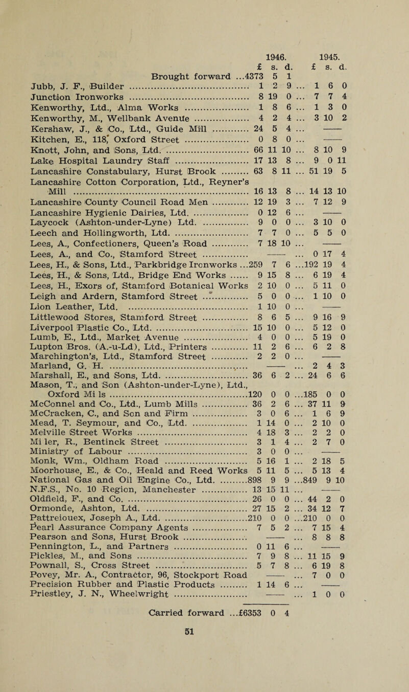 1946. 1945. £ s. d. £ s. d. Brought forward ...4373 5 1 Jubb, J. F., Builder . 1 2 9 ... 1 6 0 Junction Ironworks . 8 19 0 ... 7 7 4 Kenworthy, Ltd., Alma Works . 1 8 6 ... 1 3 0 Kenworthy, M., Wellbank Avenue . 4 2 4 ... 3 10 2 Kershaw, J., & Co., Ltd., Guide Mi'll . 24 5 4 . . . Kitchen, E., 118’ Oxford Street . 0 8 0 . . . Knott, John, and Sons, Ltd. 66 11 10 ... 8 10 9 Lake Hospital Laundry Staff . 17 13 8 ... 9 0 11 Lancashire Constabulary, Hurst Brook . 63 8 11 ... 51 19 5 Lancashire Cotton Corporation, Ltd., Reyner’s Mill . 16 13 8 ... 14 13 10 Lancashire County Council Road Men . 12 19 3 ... 7 12 9 Lancashire Hygienic Dairies, Ltd. . 0 12 6 . . . Laycock (Ashton-under-Lyne) Ltd. 9 0 0 ... 3 10 0 Leech and Hollingworth, Ltd. 7 7 0 ... 5 5 0 Lees, A., Confectioners, Queen’s Road . 7 18 10 • . . Lees, A., and Co., Stamford Street . — ... 0 17 4 Lees, H., & Sons, Ltd., Parkbridge Ironworks ...1 259 7 6 ...192 19 4 Lees, H., & Sons, Ltd., Bridge End Works . 9 15 8 ... 6 19 4 Lees, H., Exors of, Stamford Botanical Works 2 10 0 5 11 0 Leigh and Ardern, Stamford Street . 5 0 0 ... 1 10 0 Lion Leather, Ltd. 1 10 0 • . » Littlewood Stores, Stamford Street . 8 6 5 ... 9 16 9 Liverpool Plastic Co., Ltd... 15 10 0 ... 5 12 0 Lumb, E., Ltd., Market Avenue . 4 0 0 ... 5 19 0 Lupton Bros. (A.-u-Ld), Ltd., Printers . 11 2 6 ... 6 2 8 Marchington’s, Ltd., Stamford Street . 2 2 0 • . . Marland, G. H. ... 2 4 3 Marshall, E., and Sons, Ltd. 36 6 2 ... 24 6 6 Mason, T., and Son (Ashton-under-Lyne), Ltd., Oxford Mi Is .120 0 0 ...185 0 0 McConnel and Co., Ltd., Lumb Mills . 36 2 6 ... 37 11 9 McCracken, C., and Son and Firm . 3 0 6 ... 1 6 9 Mead, T. Seymour, and Co., Ltd. 1 14 0 ... 2 10 0 Melville Street Works ... 4 18 3 ... 2 2 0 Mi ler, R., Bentinck Street . 3 1 4 ... 2 7 0 Ministry of Labour ... 3 0 0 ... Monk, Wm., Oldham Road . 5 16 1 ... 2 18 5 Moorhouse, E., & Co., Heald and Reed Works 5 11 5 ... 5 13 4 National Gas and Oil Engine Co., Ltd. 898 9 9 ...849 9 10 N.F.S., No. 10 Region, Manchester . 13 15 11 ... Oldfield, F., and Co. 26 0 0 ... 44 2 0 Ormonde, Ashton, Ltd. 27 15 2 ... 34 12 7 Pattreiouex, Joseph A., Ltd. 210 0 0 ...210 0 0 ]?earl Assurance Company Agents ... 7 5 2 ... 7 15 4 Pearson and Sons, Hurst Brook . ... 8 8 8 Pennington, L., and Partners . 0 11 6 ... Pickles, M., and Sons . 7 9 8 ... 11 15 9 Pownall, S., Cross Street . 5 7 8 ... 6 19 8 Povey, Mr. A., Contractor, 96, Stockport Road — ... 7 0 0 Precision Rubber and Plastic Products . 1 14 6 Priestley, J. N., Wheelwright . ... 1 0 0 Carried forward ...£6353 0 4