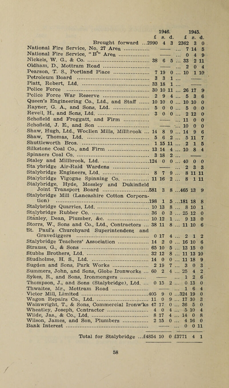 1946. 1945. f s. d. £ s. d. Brought forward ...2990 4 3 2362 3 0 National Fire Service, No. 27 Area . ... 7 14 5 National Fire Service, “ B*” Area . ... 0 4 9 Nickels, W. G., & Co. 38 6 5 ... 33 2 11 Oldham, D., Mottram Road . ... 2 0 4 Pearson, T. S., Portland Place . 7 19 0 ... 10 1 10 Petroleum Board . 3 3 1 ... _ Platt, Robert, Ltd. 33 18 1 ... _ Police Force . 30 10 11 ... 26 17 9 Police Force War Reserve . 2 9 4... 5 3 6 Queen’s Engineering Co., Ltd., and Staff . 10 10 0 ... 10 10 0 Rayner, G. A., and Sons, Ltd. 5 0 0... 5 0 0 Revell, H., and Sons, Ltd. 3 0 0... 2 12 0 Schofield and Froggatt, and Firm ..... 11 0 0 Schofield, J. E., and Son . . -...10 0 0 Shaw, Hugh, Ltd., Woollen Mills, Mill-brook ... 14 8 9 ... 14 9 6 Shaw, Thomas, Ltd. 5 6 2... 5 11 7 Shuttleworth Bros. 1 15 H ... 2 1 5 Silkstone Coal Co., and Firm . 13 14 4 ... 10 8 4 Spinners Coal Co. 3 18 2 ... _ Staley and Millbrook, Ltd.124 0 0 ... 40 0 0 Staybridge Air-Raid Wardens . ... 2 3 3 Stalybridge Engineers, Ltd. 8 7 9 ... 8 11 11 Stalybridge Vigogne Spinning Co. 11 16 2 ... 8 1 11 Stalybridge, Hyde, Mossley and Dukinfield Joint Transport Board .581 3 8 ...465 13 9 Stalybridge Mill (Lancashire Cotton Corpora¬ tion) .198 1 5 ...181 18 8 Stalybridge Quarries, Ltd. 10 13 8 ... 8 10 1 Stalybridge Rubber Co. 36 0 3 ... 25 12 0 Stanley, Dean, Plumber, &c. 10 12 1 ... 9 13 0 Storrs, W., Sons and Co., Ltd., Contractors ... 38 11 8 ... 11 10 6 St. Paul’s Churchyard Superintendent and Gravediggers . 0 17 4 ... 2 1 2 Stalybridge Teachers’ Association . 14 2 0 ... 16 10 6 Strauss, G., & Sons . 65 10 5 ... 13 15 0 Stubbs Brothers, Ltd. 32 12 8 ... 11 13 10 Studholme, H. S., Ltd. 14 0 0 ... 11 18 9 Sugden and Sons, Park Works . 2 19 7 ... 3 0 3 Summers, John, and Sons, Globe Ironworks ... 60 2 4 ... 25 4 2 Sykes, R., and Sons, Ironmongers . ... 1 2 6 Thompson, J., and Sons (Stalybridge), Ltd. ... 0 15 2 ... 0 13 0 Thwaites, Mr., Mottram Road . ... 1 6 4 Victor Mill, Limited .405 9 0 ...324 19 0 Wagon Repairs Co., Ltd. 11 0 9 ... 17 10 3 Wainwright, T., & Sons, Commercial Ironw’ks 47 17 0 ... 36 5 0 Wheatley, Joseph, Contractor . 4 0 4... 5 10 4 Wilde, Jas., & Co., Ltd. 8 17 4 ... 14 0 8 Wilson, James, and Son, Plumbers . 2 15 0 ... 4 16 0 Bank Interest . ... 0 0 11 Total for Stalybridge ...£4854 10 0 £3771 4 1