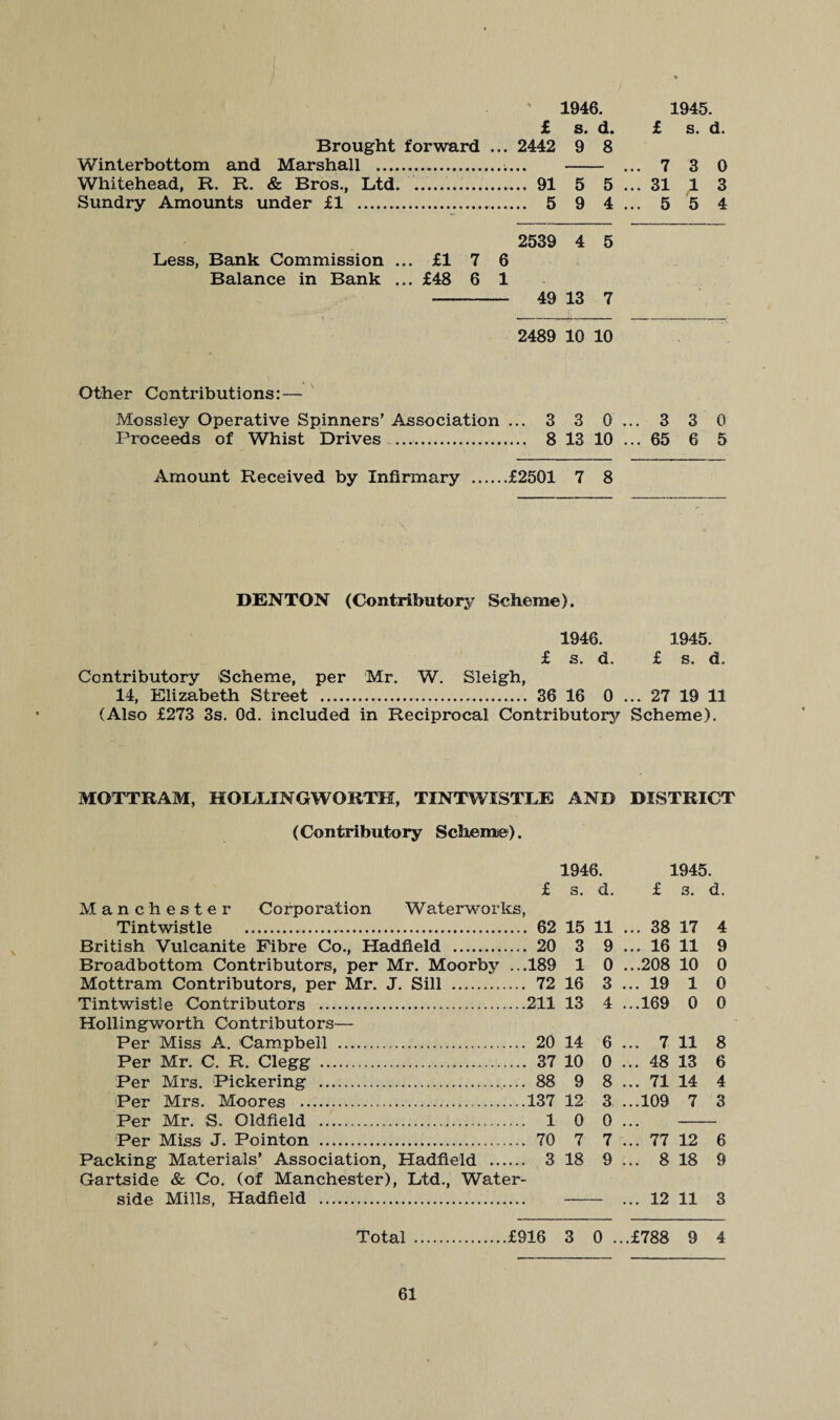 1946. £ s. d. Brought forward ... 2442 9 8 Winterbottom and Marshall .;... . Whitehead, R. R. & Bros., Ltd. .... 91 5 5 Sundry Amounts under £1 .. 5 9 4 2539 4 5 Less, Bank Commission ... £1 7 6 Balance in Bank ... £48 6 1 - 49 13 7 2489 10 10 Other Contributions:— Mossley Operative Spinners’ Association ... 3 3 0 Proceeds of Whist Drives . 8 13 10 Amount Received by Infirmary .£2501 7 8 DENTON (Contributory Scheme). 1946. £ s. d. Contributory Scheme, per Mr. W. Sleigh, 14, Elizabeth Street .... 36 16 0 (Also £273 3s. Od. included in Reciprocal Contributory MOTTRAM, HOLIJNGWORTH, TINTWISTLE AND (Contributory Scheme). 1946. £ s. d. Manchester Corporation Waterworks, Tintwistle . 62 15 11 British Vulcanite Fibre Co., Hadfield . 20 3 9 Broadbottom Contributors, per Mr. Moorby ...189 1 0 Mottram Contributors, per Mr. J. Sill . 72 16 3 Tintwistle Contributors .211 13 4 Hollingworth Contributors— Per Miss A. Campbell . 20 14 6 Per Mr. C. R. Clegg . 37 10 0 Per Mrs. Pickering . 88 9 8 Per Mrs. Moores .137 12 3 Per Mr. S. Oldfield . 10 0 Per Miss J. Pointon . 70 7 7 Packing Materials’ Association, Hadfield . 3 18 9 Gartside & Co. (of Manchester), Ltd., Water¬ side Mills, Hadfield . Total .£916 3 0 .. 1945. £ s. d. ...7 3 0 ... 31 1 3 ...5 5 4 ... 3 3 0 ... 65 6 5 1945. £ s. d. ... 27 19 11 Scheme). DISTRICT 1945. £ 3. d. ... 38 17 4 ... 16 11 9 ...208 10 0 ... 19 1 0 ...169 0 0 ... 7 11 8 ... 48 13 6 ... 71 14 4 ...109 7 3 ... 77 12 6 ... 8 18 9 ... 12 11 3 .£788 9 4