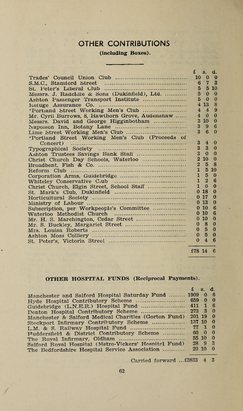 OTHER CONTRIBUTIONS (including Boxes). £ s. d, Trades’ Council Union Club . 10 0 0 S.M.C., Stamford Street . 6 7 3 St. Peter’s Liberal Club ... 5 5 10 Messrs. J. Rad chile & Sons (Dukinfield), Ltd. 5 0 0 Ashton Passenger Transport Institute . 5 0 0 Refuge Assurance Co. 4 13 8 ^Portland Street Working Men’s Club . 4 4 9 Mr. Cyril Burrows, 8, Hawthorn Grove, Audensnaw . 4 0 0 Messrs. David and George Higginbotham . 3 10 0 Napoleon Inn, Botany Lane ...r... 3 9 6 Lime Street Working Men’s Club . 3 6 0 ^Portland Street Working Men’s Club (Proceeds of Concert) . 3 4 0 Typographical Society . 3 3 0 Ashton Trustees Savings Bank Staff . 3 0 0 Christ Church Day Schools, Waterloo . 2 10 0 Broadbent, Fish & Co. 2 5 8 Reform Club . 1 5 10 Corporation Arms, Guidebridge . 15 0 Whiteley Conservative CiUb . 12 6 Christ Church, Elgin Street, School Staff . 10 0 St. Mark’s Club, Dukinfield . 0 18 0 Horticultural Society . 0 17 0 Ministry of Labour . 0 13 0 .Subscription, per Workpeople’s Committee . 0 10 6 Waterloo Methodist Church . 0 10 6 Mr. H. S. Marchington, Cedar Street . 0 10 0 Mr. S. Buckley, Margariet Street . 0 8 0 Mrs. Louisa Roberts . 0 5 0 Ashton Moss Colliery . 0 5 0 St. Peter’s, Victoria Street . 0 4 6 £78 14 6 OTHER HOSPITAL FUNDS (Reciprocal Payments). £ s. d. Manchester and Salford Hospital Saturday Fund . 1909 0 6 Hyde Hospital Contributory Scheme . 659 0 0 Guidebridge (L.N.E.R.) Hospital Fund . 411 1 6 Denton Hospital Contributory Scheme . 273 3 0 Manchester & Salford Medical Charities (Gorton Fund) 201 19 0 Stockport Infirmary Contributory Scheme . 137 10 0 L.M. & S. Railway Hospital Fund . 77 1 0 Huddersfield & District Contributory Scheme . 60 0 0 The Royal Infirmary, Oldham . 55 10 0 Salford Royal Hospital (Metro-Vickers* Hosnital Fund) 28 9 3 The Bedfordshire Hospital Service Association . 20 10 0 Carried forward ...£3833 4 3