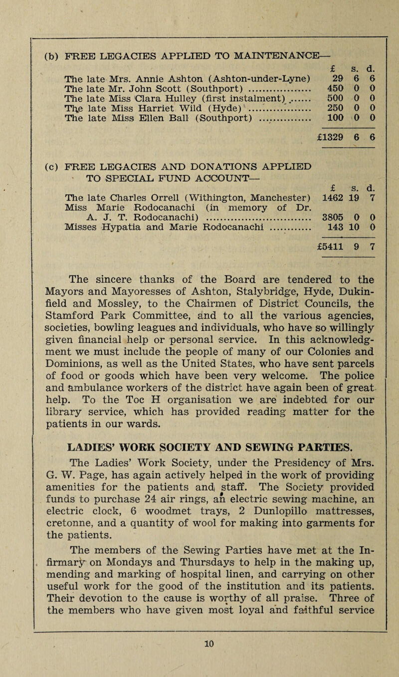 (b) FREE LEGACIES APPLIED TO MAINTENANCE— £ s. d. The late Mrs. Annie Ashton (Ashton-under-Lyne) 29 6 6 The late Mr. John Scott (Southport) . 450 0 0 The late Miss 'Clara Hulley (first instalment) . 500 0 0 The late Miss Harriet Wild (Hyde) . 250 0 0 The late Miss Ellen Ball (Southport) . 100 0 0 £1329 6 6 FREE LEGACIES AND DONATIONS APPLIED TO SPECIAL FUND ACCOUNT— £ s. d. The late Charles Orrell (Withington, Manchester) 1462 19 7 Miss Marie Rodocanachi (in memory of Dr. A. J. T. Rodocanachi) . 3805 0 0 Misses Hypatia and Marie Rodocanachi . 143 10 0 / £5411 9 7 The sincere thanks of the Board are tendered to the Mayors and Mayoresses of Ashton, Stalybridge, Hyde, Dukin- field and Mossley, to the Chairmen of District Councils, the Stamford Park Committee, and to all the various agencies, societies, bowling leagues and individuals, who have so willingly given financial help or personal service. In this acknowledg¬ ment we must include the people of many of our Colonies and Dominions, as well as the United States, who have sent parcels of food or goods which have been very welcome. The police and ambulance workers of the district have again been of great help. To the Toe H organisation we are indebted for our library service, which has provided reading matter for the patients in our wards. LADIES’ WORK SOCIETY AND SEWING PARTIES. The Ladies’ Work Society, under the Presidency of Mrs. G. W. Page, has again actively helped in the work of providing amenities for the patients and) staff. The Society provided funds to purchase 24 air rings, an electric sewing machine, an electric clock, 6 woodmet trays, 2 Dunlopillo mattresses, cretonne, and a quantity of wool for making into garments for the patients. The members of the Sewing Parties have met at the In¬ firmary on Mondays and Thursdays to help in the making up, mending and marking of hospital linen, and carrying on other useful work for the good of the institution and its patients. Their devotion to the cause is worthy of all praise. Three of the members who have given most loyal and faithful service