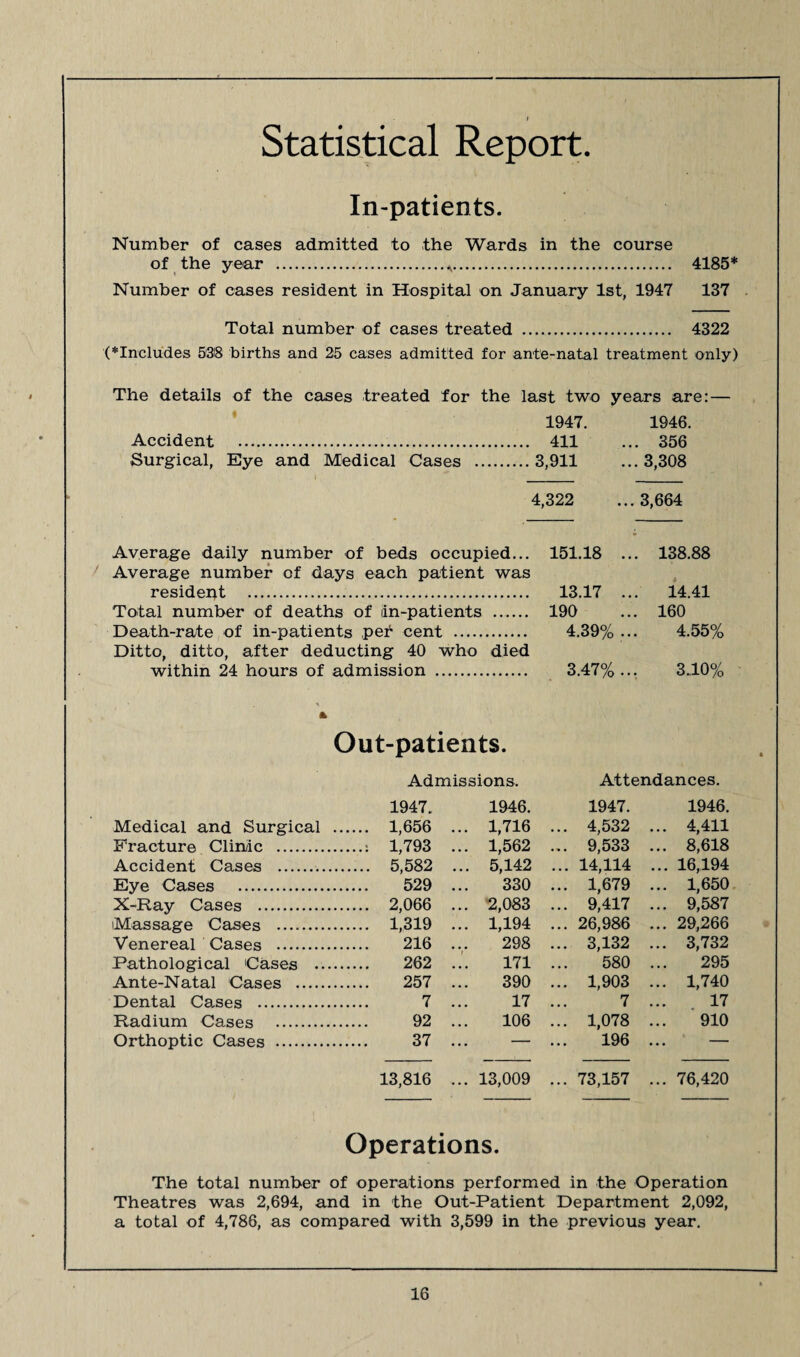 I Statistical Report. In-patients. Number of cases admitted to the Wards in the course of the year .A. 4185* Number of cases resident in Hospital on January 1st, 1947 137 Total number of cases treated . 4322 (♦Includes 538 births and 25 cases admitted for ante-natal treatment only) The details of the cases treated for the last two years are: — 1947. 1946. Accident . 411 ... 356 Surgical, Eye and Medical Cases .3,911 ...3,308 4,322 ...3,664 Average daily number of beds occupied... 151.18 ... 138.88 / Average number of days each patient was resident . 13.17 ... 14.41 Total number of deaths of in-patients . 190 ... 160 Death-rate of in-patients per cent . 4.39% ... 4.55% Ditto, ditto, after deducting 40 who died within 24 hours of admission . 3.47%... 3.10% Out-patients. Admissions. Attendances. 1947. Medical and Surgical . 1,656 Fracture Clinic .: 1,793 Accident Cases . 5,582 Eye Cases . 529 X-Ray Cases . 2,066 Massage Cases . 1,319 Venereal Cases . 216 Pathological Cases . 262 Ante-Natal Cases . 257 Dental Cases . 7 Radium Cases . 92 Orthoptic Cases . 37 13,816 1946. 1947. 1946. ... 1,716 ... 4,532 ... 4,411 ... 1,562 ... 9,533 ... 8,618 ... 5,142 ... 14,114 ... 16,194 330 ... 1,679 ... 1,650 ... 2,083 ... 9,417 ... 9,587 ... 1,194 ... 26,986 ... 29,266 298 ... 3,132 ... 3,732 171 580 295 390 ... 1,903 ... 1,740 17 7 17 106 ... 1,078 910 — 196 ... — ... 13,009 ... 73,157 ... 76,420 Operations. The total number of operations performed in the Operation Theatres was 2,694, and in the Out-Patient Department 2,092, a total of 4,786, as compared with 3,599 in the previous year.