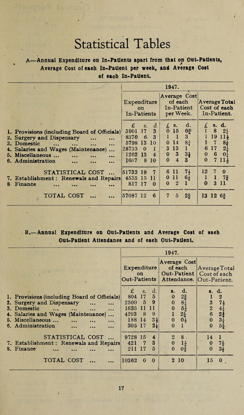 ♦ » Statistical Tables * A—Annual Expenditure on In-Patients apart from that on Out-Patients, Average Cost of eaeh In-Patient per week, and Average Cost of each In-Patient. 1. Provisions (including Board of Officials) 2. Surgery and Dispensary 3. Domestic ... ... ... ••• 4. Salaries and Wages (Maintenance) ... 5. Miscellaneous ... 6. Administration STATISTICAL COST ... 7. Establishment: Renewals and Repairs 8 Finance ... ... ... ... TOTAL COST . Expenditure on In-Patients 1947. Average Cost of each In-Patient per Week. Average Total Cost of each In-Patient. £ s. d. 5901 17 3 8370 6, 3 5798 13 10 28733 0 1 1262 13 4 1667 8 10 £ s. d. 0 15 Of 1 1 3 0 14 8f 3 13 1 0 3 3i 0 4 3 £ s. d. 1 S 2f 1 19 11£ 1 7 8£ 6 17 2f 0 6 0| 0 7 11£ 51733 19 7 4535 15 11 817 17 0 6 11 7| 0 11 6£ 0 2 1 12 7 0 1 1 7f 0 3 11 57087 12 6 7 5 2| 13 12 6f B.—Annual Expenditure on Out-Patients and Average Cost of each Out-Patient Attendance and of eaeh Out-Patient. 1947. Average Cost Expenditure of each AverageTotal ■ ‘ on Out- Patient Cost of each Out-Patients Attendance. Out-Patient. £ s. d. s. d. s. d. 1. Provisions (including Board of Officials) 804 17 5 0 2f 1 2 2. Surgery and Dispensary 2500 5 9 0 8f 3 7J 3. Domestic ... . 1635 11 11 0 5J 2 4i 4. Salaries and Wages (Maintenance) ... 4293 8 9 1 6 2f 5. Miscellaneous ... 188 14 3| 0 0£ 0 3f 6. Administration 305 17 2* 0 1 0 5f STATISTICAL COST ... 9728 15 4 2 8 14 1 7. Establishment: Renewals and Repairs 421 7 3 0 1£ 0 7| 8. Finance 211 17 5 0 Of 0 3* TOTAL COST . 10362 0 >0 ’ 2 10 15 0